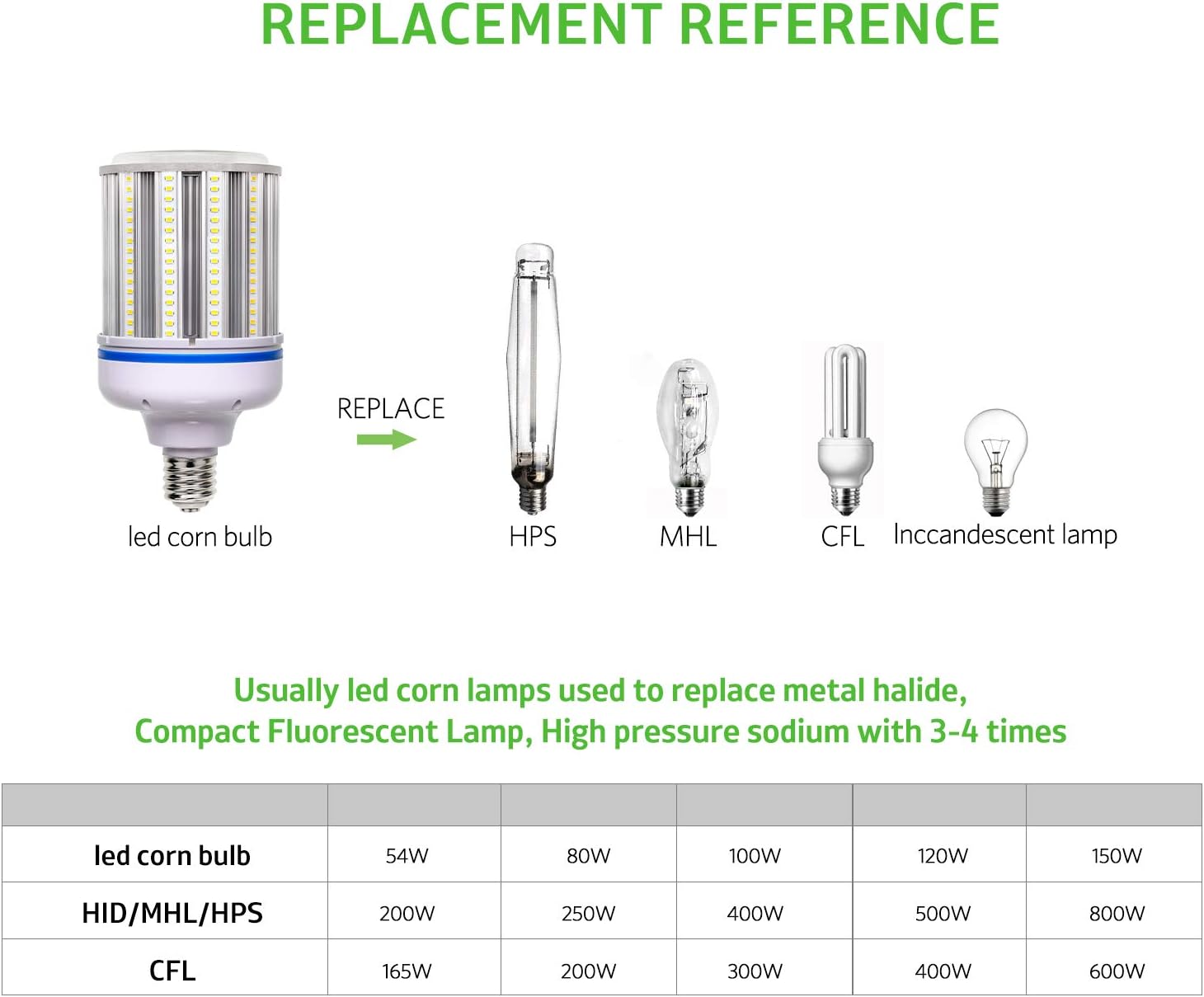 Bеѕt Prоmо 120W LED Corn cob Light Bulb,Large Mogul Base E39 LED Bulb,5000K Daylight AC110-277V,LED Replacement 600W Metal Halide HID HPS for steet Area Warehouse GYMS Factory Parking lot High Bay Light Fixture