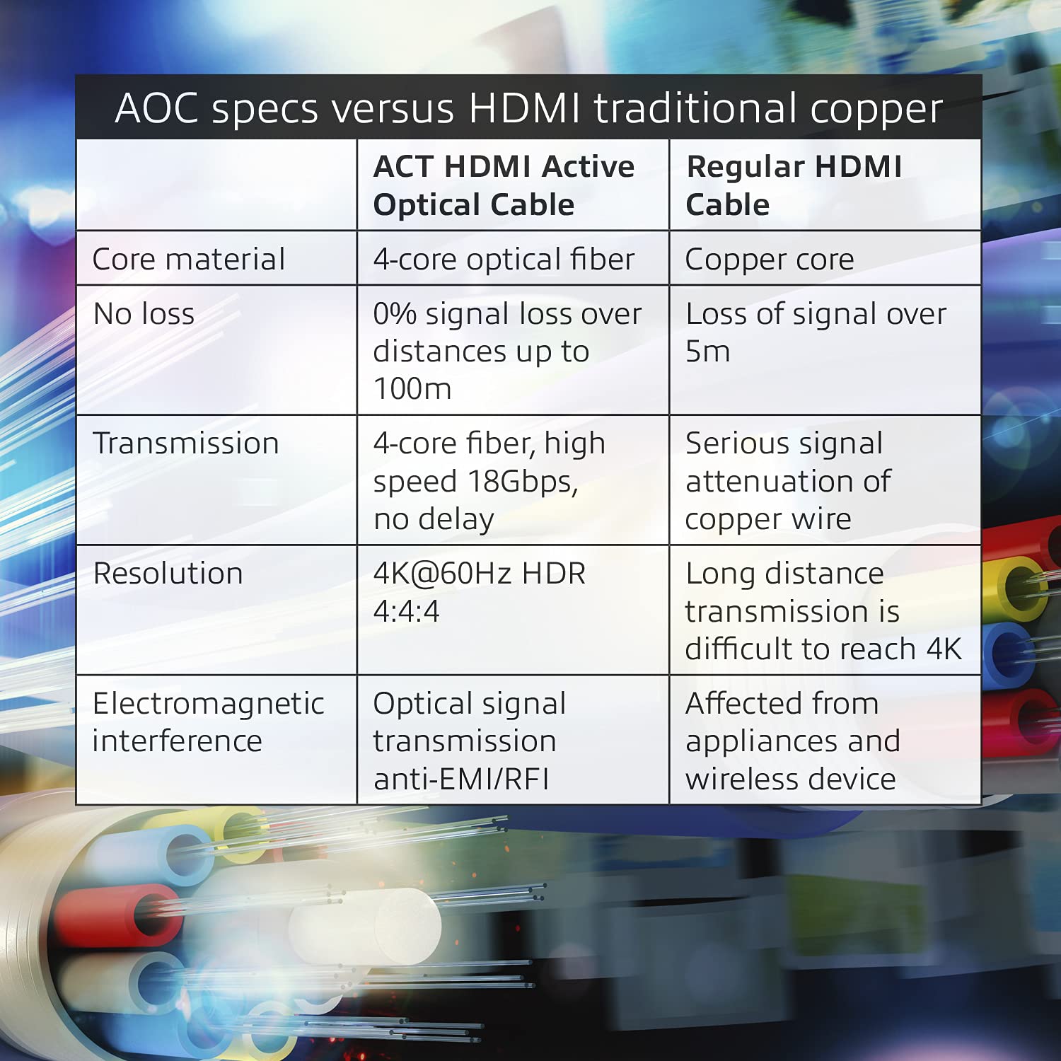 ACT Câble HDMI à Fibre Optique 30 m, 4K @ 60 Hz, câble HDMI 2.0 Haute Vitesse avec Ethernet 18 Gbps, Prend en Charge Arc, HDR, HDCP 2.2, pour Transmission Longue Distance, câble Optique Actif AK3933