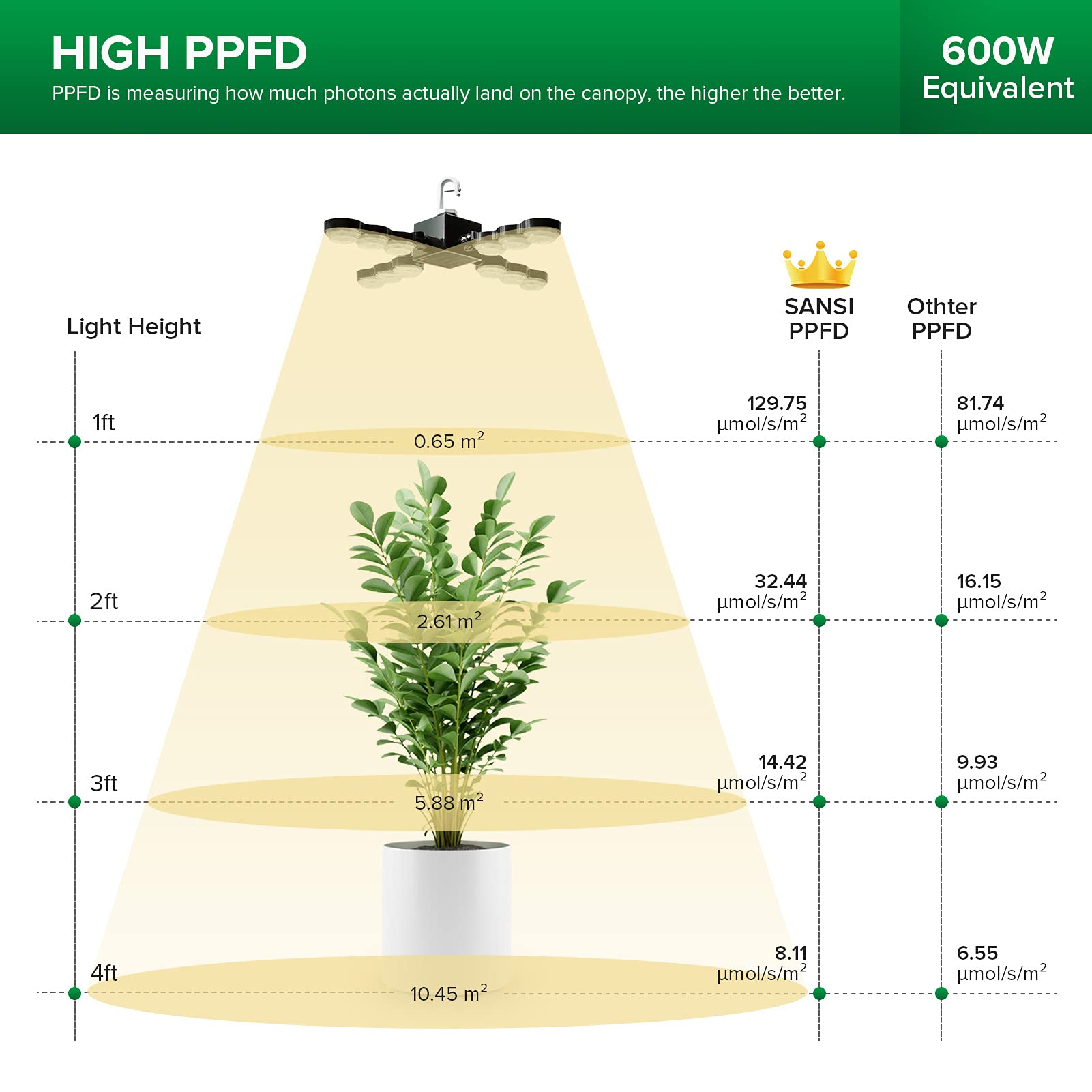 SANSI Lampe de Plante 600W, Lampe de Croissance Horticole LED à Spectre Complet pour Culture des Plantes Intérieures, IP65 Étanche, 4 Panneaux Réglables (PPF 96 umol/s, Couverture Vég: 8 Sq Ft)