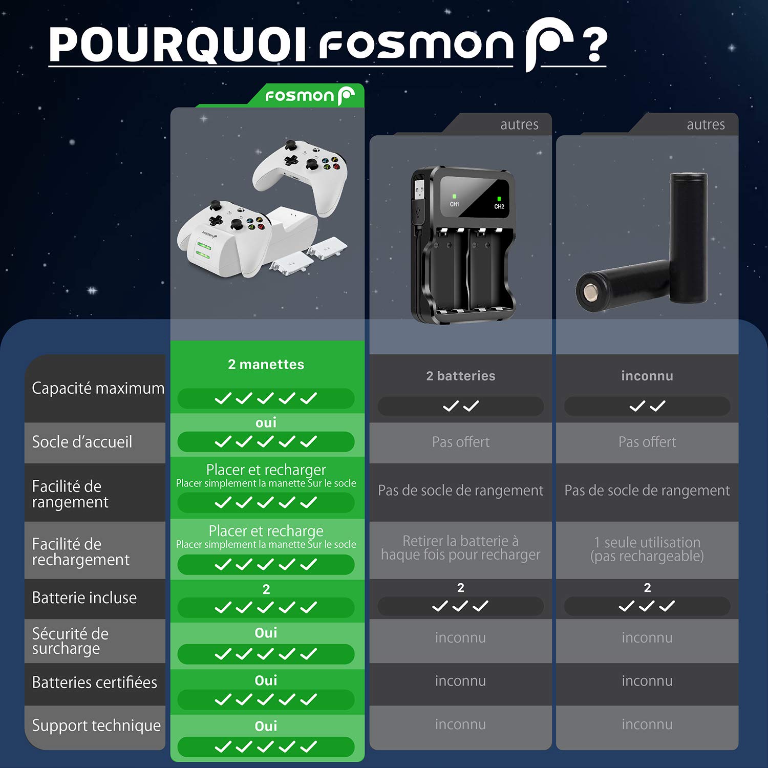 Fosmon DUAL 2 MAX Ladestation Kompatibel Mit Xbox Series X/S (2020), Xbox One X S Elite Controllers, Docking Station + 2 x 2200mAh Wiederaufladbare Batterie Ladeschacht Station - Weiß