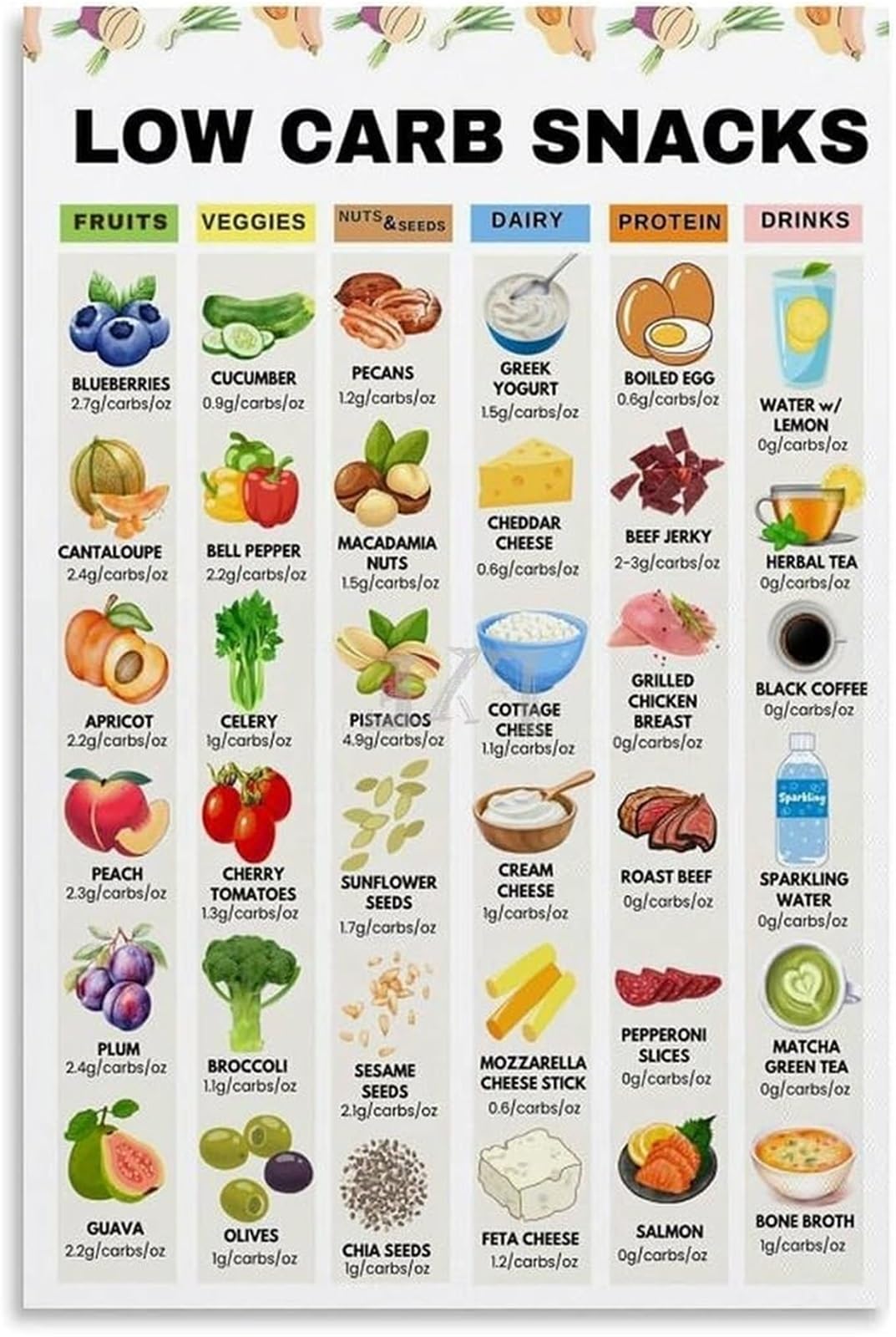 ZDVHOMCB Low Carb Diet Guide Menu Chart Poster Food Checklist Print for Pantry Door Kitchen Backsplash Display