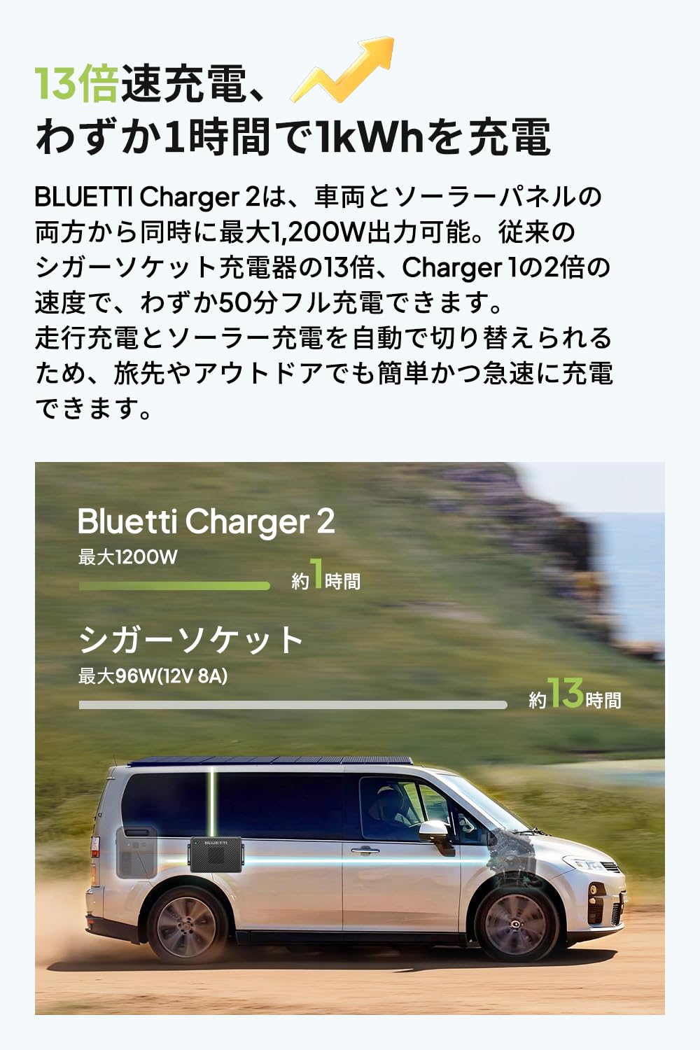 Amazon.co.jp: BLUETTI Charger 2走行充電器 13倍急速充電 最大1200W