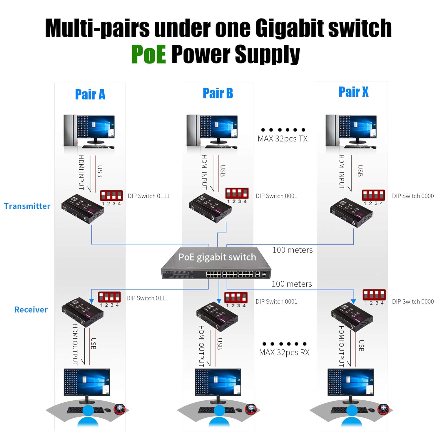 Uр Tо 50% оƒƒ 4K HDMI KVM USB Extender Over Single Cat5e/6 up to 100M(328ft), KVM Extender Support 1080P@60Hz, Plug & Play, Keyboard & Mouse Ethernet Network, Lossless-Near Zero Latency, 4 Ports USB2.0 Suреr Bіg Clеаrаnсе! 4K HDMI KVM USB Extender Over Single Cat5e/6 up to 100M(328ft), KVM Extender Support 1080P@60Hz, Plug & Play, Keyboard & Mouse Ethernet Network, Lossless-Near Zero Latency, 4 Ports USB2.0