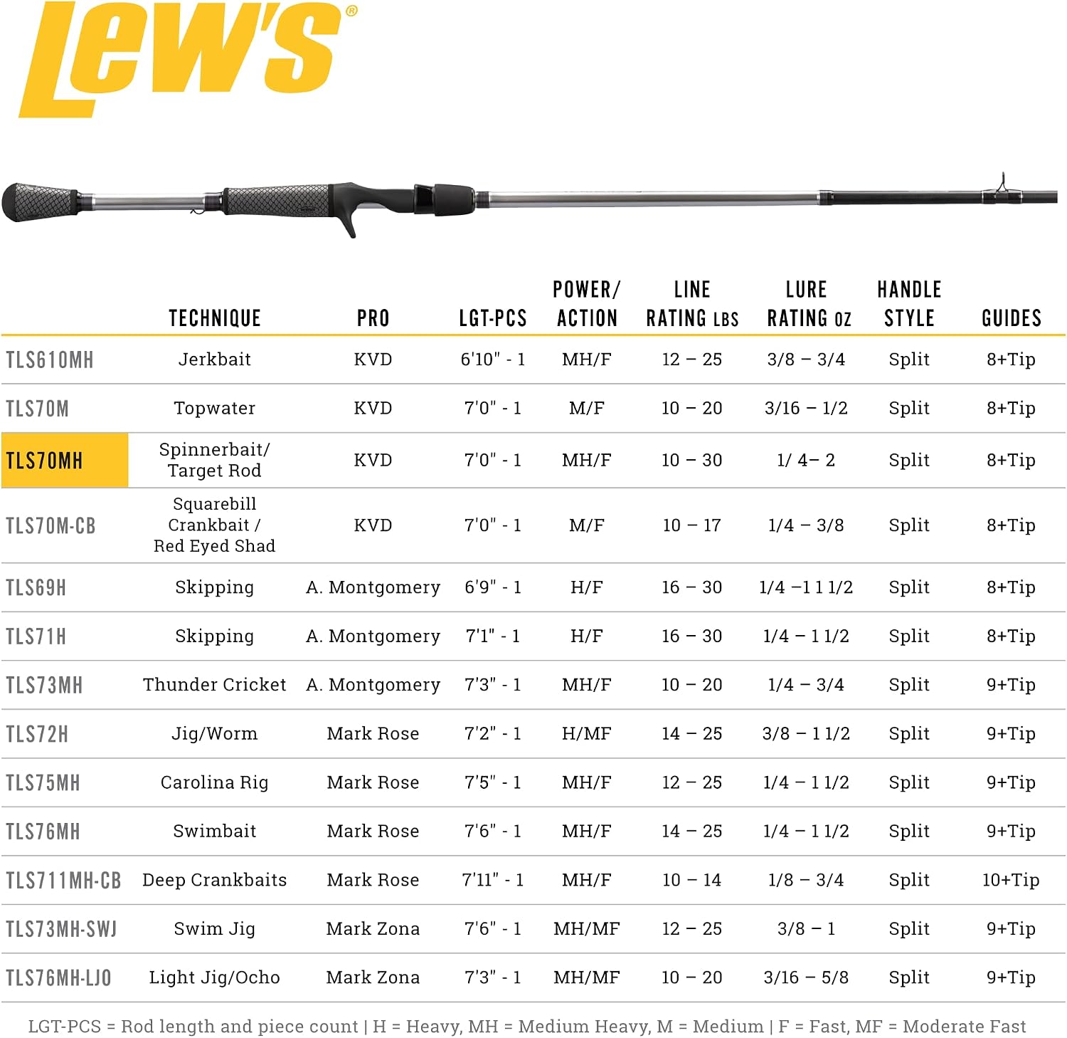 Lew's Laser SG1 Spinning Fishing Rod, IM6 Graphite Blank, Stainless Steel Guides, Split-Grip Cork Handle with EVA Butt