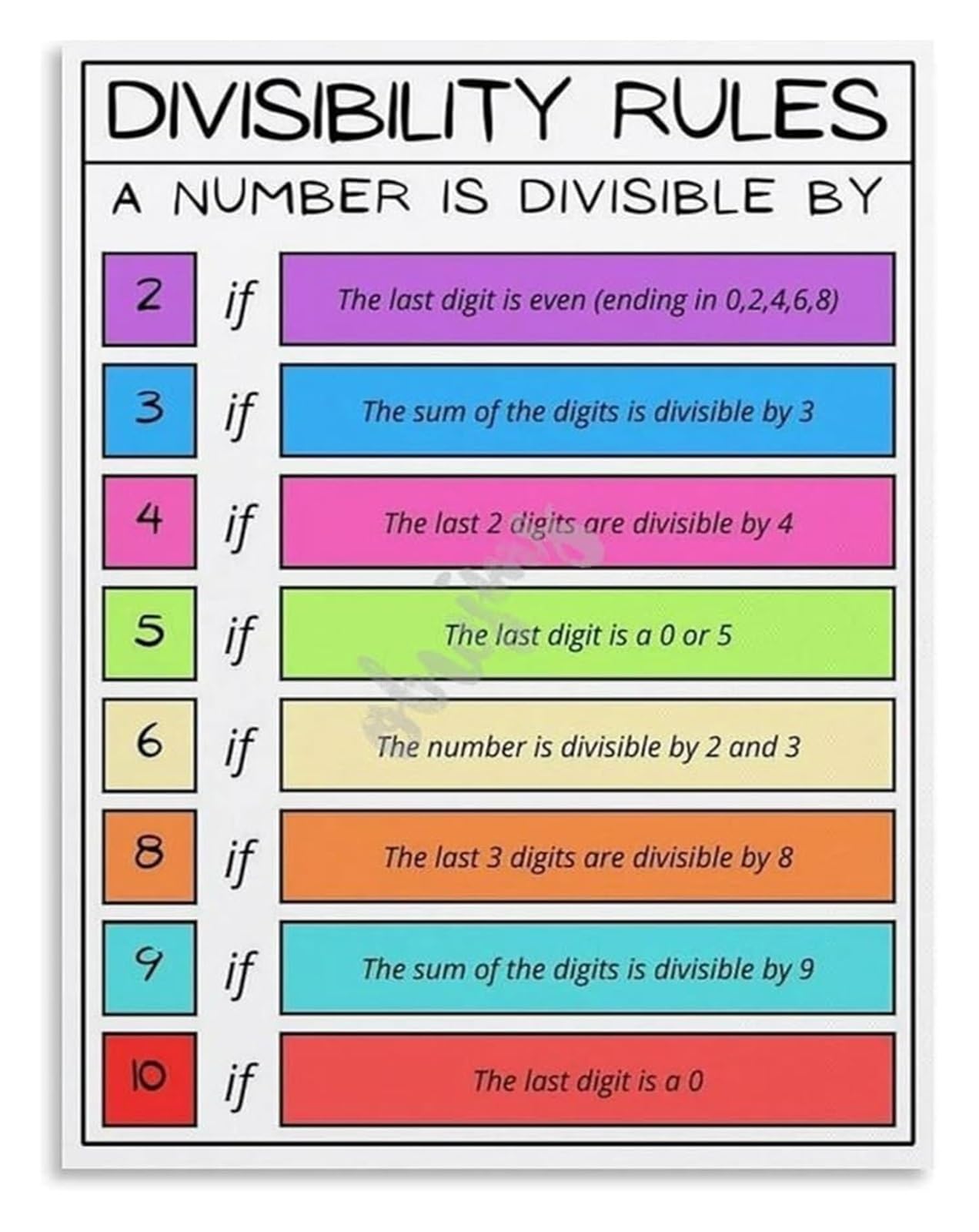 NWPNLXEA Math Divisibility Rules Poster School Wall Decor for Elementary Students Classroom Teacher Resources Homeschool Decor Unframed,16x24inch(40x60cm)