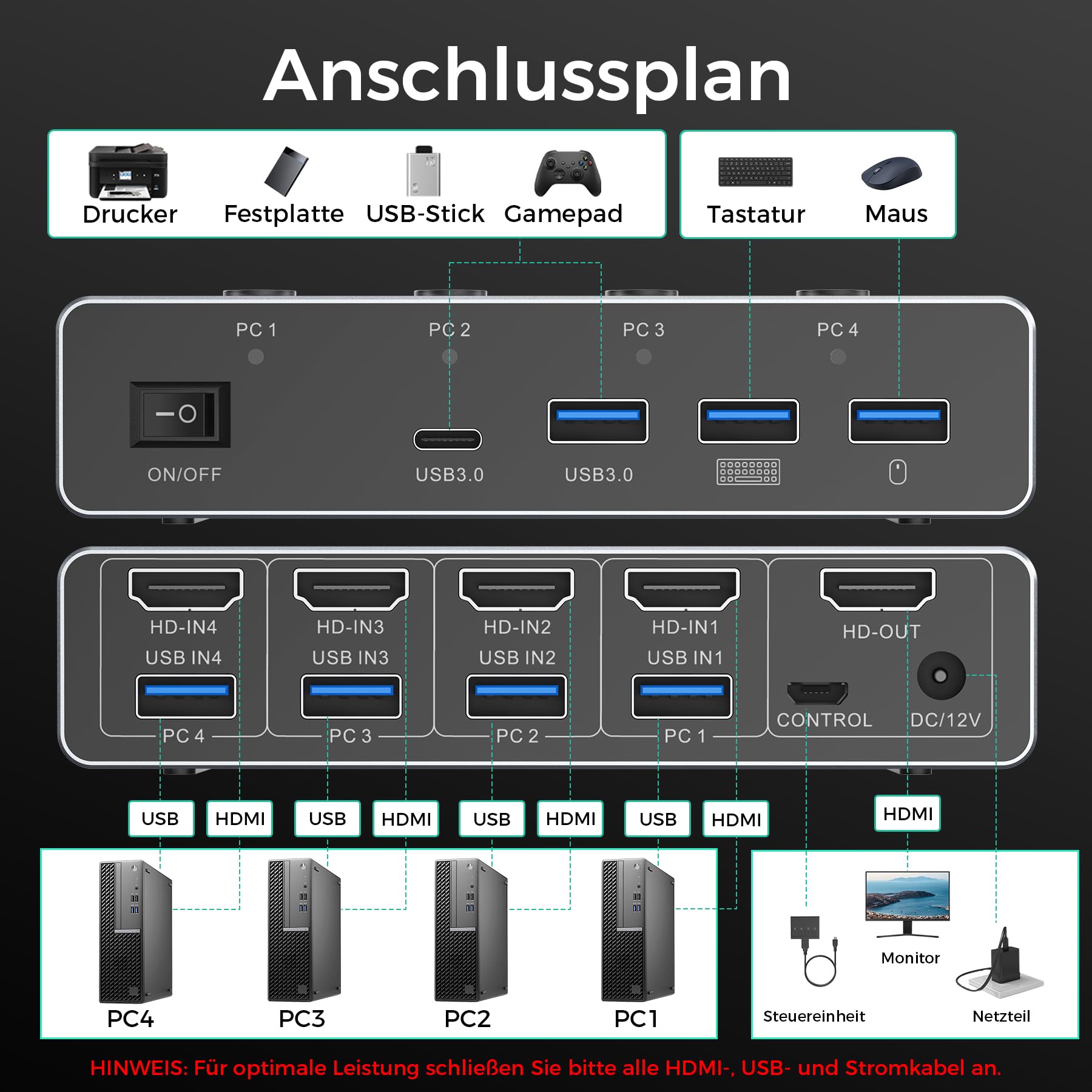 SUIDEK HDMI KVM Switch 4 PC 1 Monitor, 8K@60Hz/4K@144Hz KVM-Schalter mit 3 USB A+1 USB C für 4 Computers teilen 1 Monitor,Tastatur, Maus und Drucker, Inklusive 4 USB-Kabeln/Controller/12V-Netzadapter