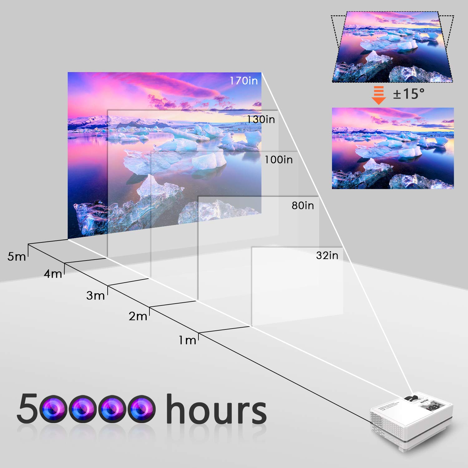 Diagram showing projection distances from 1m to 5m and corresponding screen sizes from 32 inches to 170 inches, with a note of 50,000 hours lamp life.