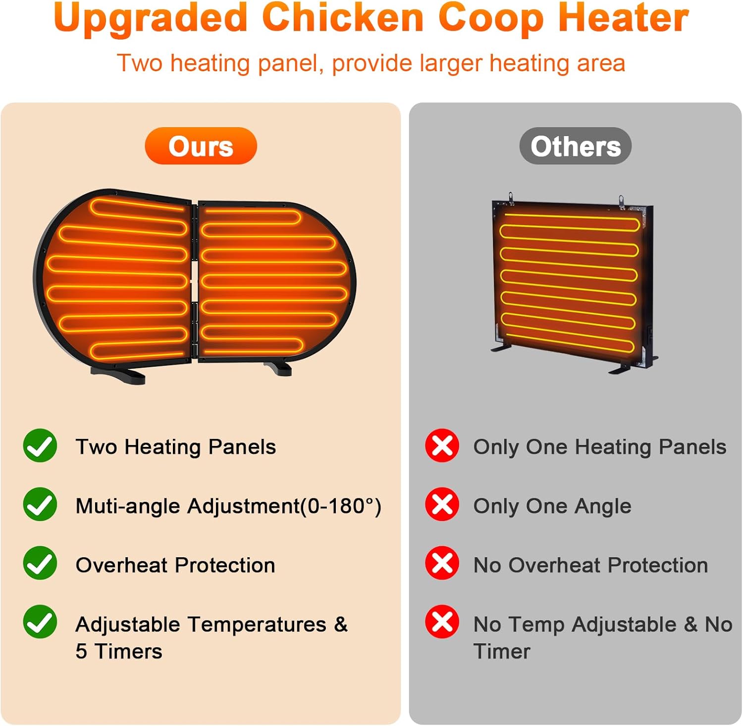 Chicken Coop Heater for Winter, Foldable Flat-Panel Radiant Heater for Chicken Coop with Timer & Temp Adjustable, Smart Large Chick Heaters with 2 Heating Plates for Chick Kitten Pet Animal.