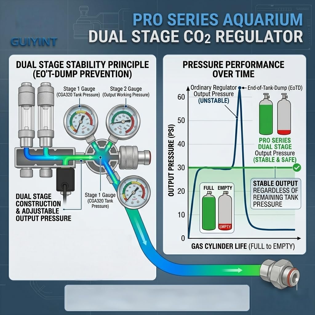 Regulador de CO2 ajustable de doble etapa para acuario, grado profesional con solenoide CC y válvula de aguja de precisión, contador de burbujas para peceras plantadas