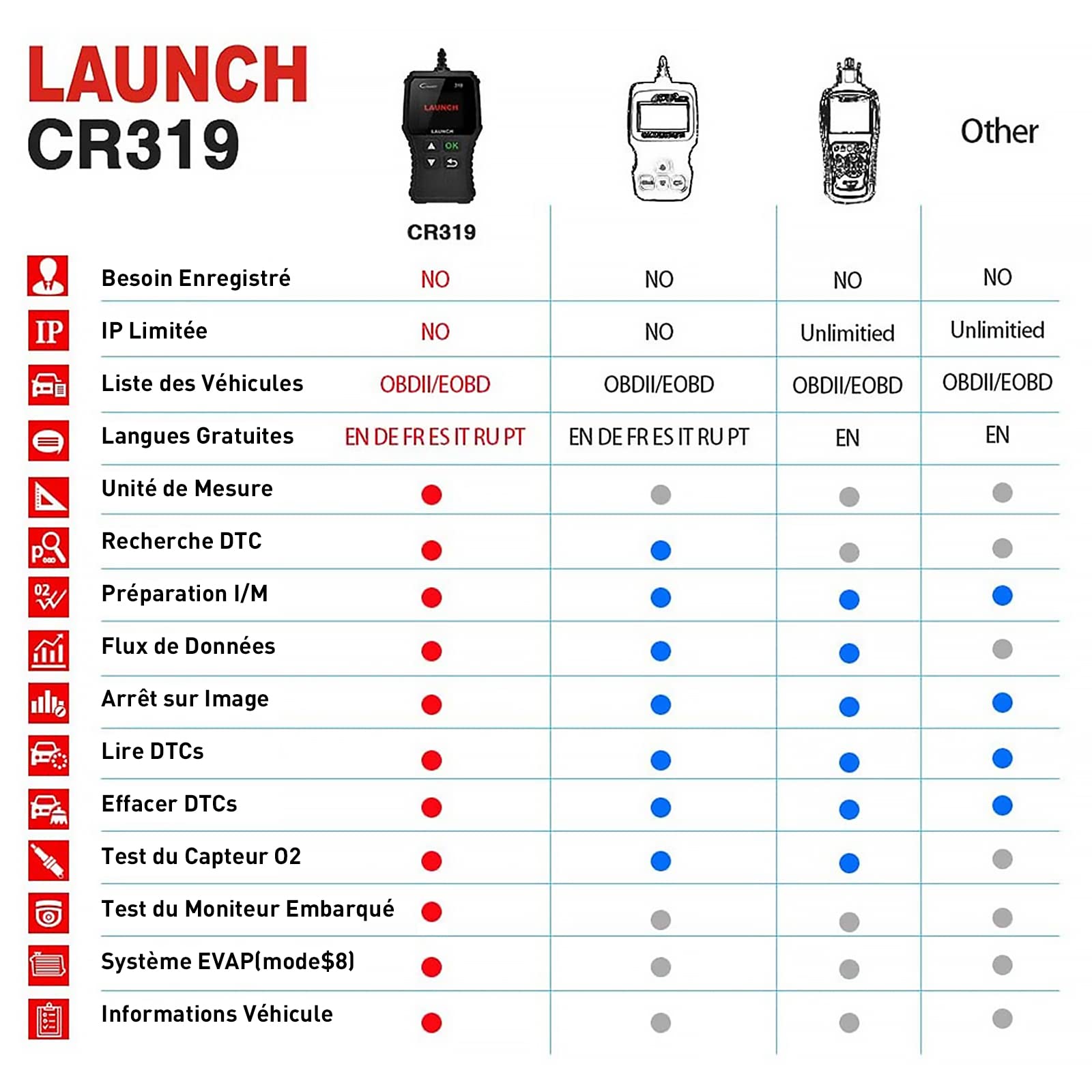 Launch CR319 OBD2 Lecteur de Code d’Erreur du Moteur avec Test d'EVAP / du Sonde O2, Outil de Diagnostic Auto avec Recherche DTC pour Effacer le Voyant MIL du Moteur