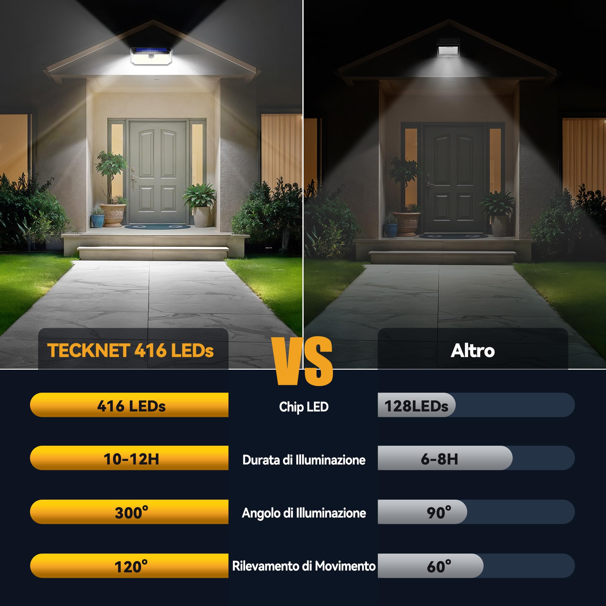 TECKNET Luce Solare LED Esterno, 416 Faretto LED da Esterno Solare con Sensore di Movimento, 300°Illuminazione IP66 Impermeabile Lampada Solare da Esterno, 3 Modos per Giardino, Patio e Garage 2 Pezzi