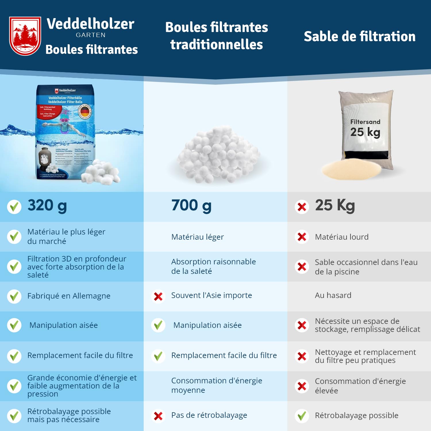 Veddelholzer Boule filtrante Piscine - Le matériau Le Plus léger pour la Meilleure Performance - remplace 25 kg de Sable filtrant Sable de Quartz - Accessoires de Piscine – Balle filtrante Piscine