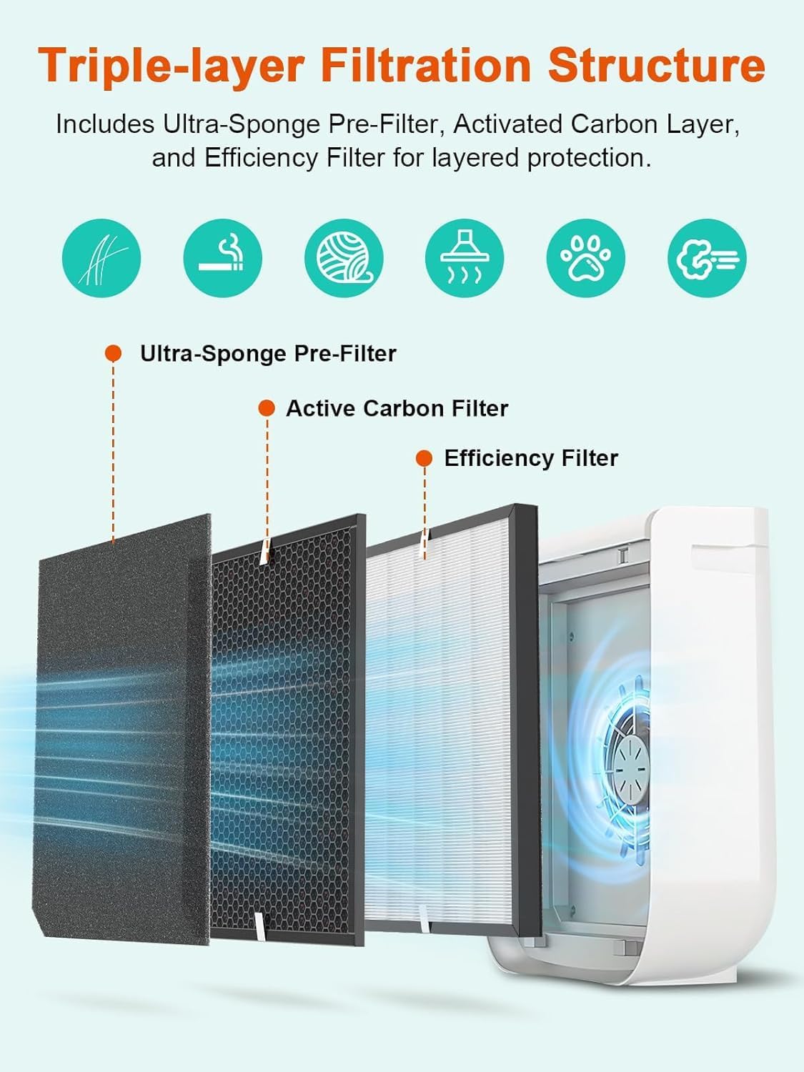 AD2000 Replacement Filter 14-Piece Set,Activated Carbon 3-Stage Compatible with Air Doctor 2000 2000i Air Purifier, Includes 2 Efficiency + 4 VOC Units and 8 Pre-Filters