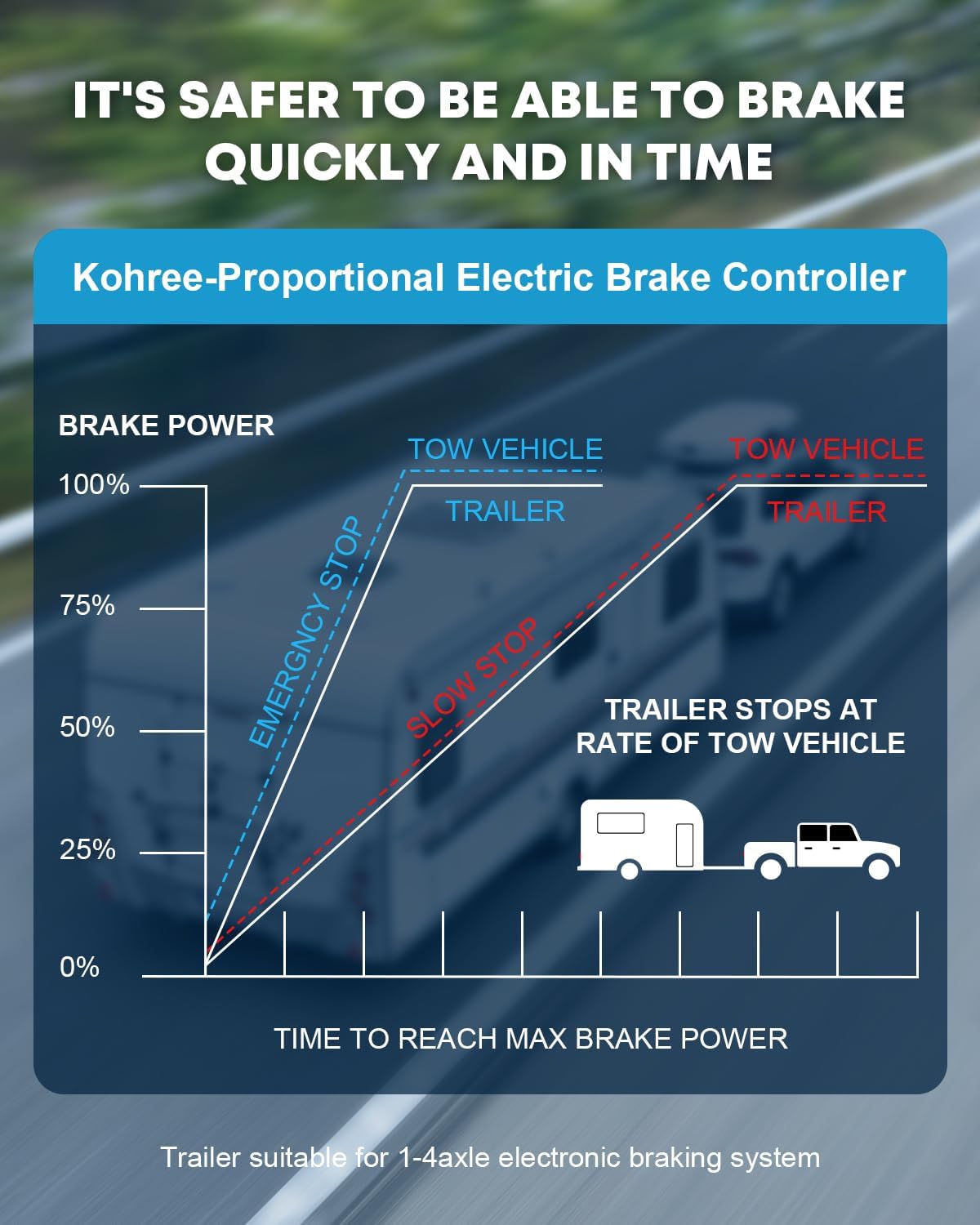 Kohree Upgraded Trailer Brake Controller Kit, Split Design, LCD Screen, Smart Chip, Proportional Braking, Electric Brake Controller for Trailers with 1-4 Axles