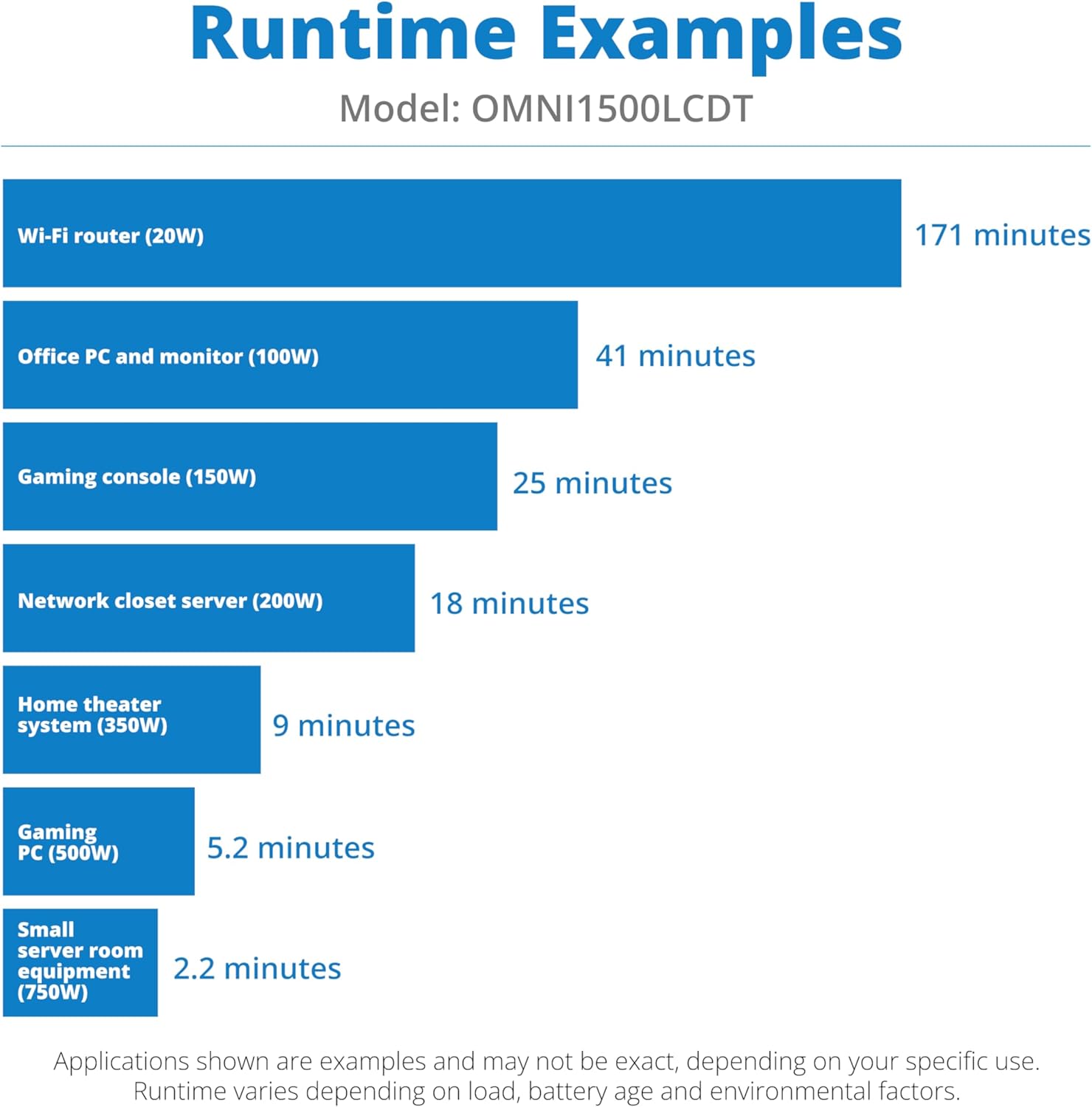 Bar chart showing estimated battery runtime for various devices connected to the OMNI1500LCDT UPS. Examples include Wi-Fi router (20W) for 171 minutes, Office PC and monitor (100W) for 41 minutes, Gaming console (150W) for 25 minutes, Network closet server (200W) for 18 minutes, Home theater system (350W) for 9 minutes, Gaming PC (500W) for 5.2 minutes, and Small server room equipment (750W) for 2.2 minutes.