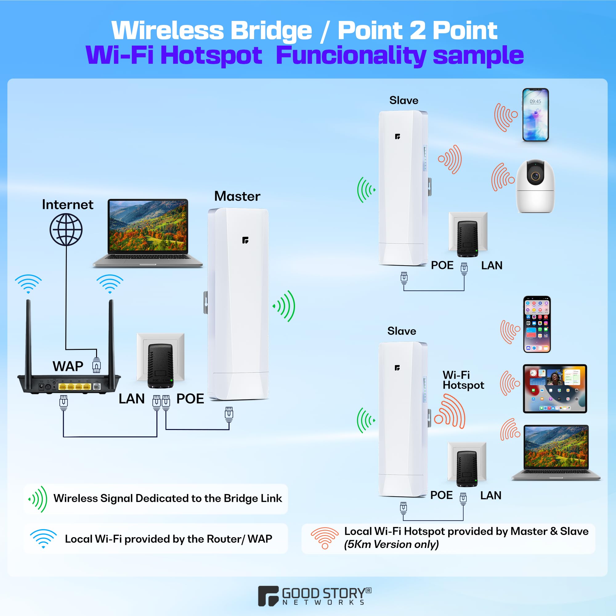Lot de 2 ponts sans fil pré-configurés longue portée pour point à point, pont réseau haute vitesse 5 GHz avec hotspot, pour magasins, grange, garage, bâtiment, port LAN 100/1000 Mbps. Lot de 2 (5 km)