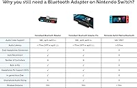 Vista 2 de HomeSpot Adaptador de audio Bluetooth con USB-C, micrófono incorporado, para Nintendo Switch, PS4, PS5, PC, compatible con micrófono, aptX baja