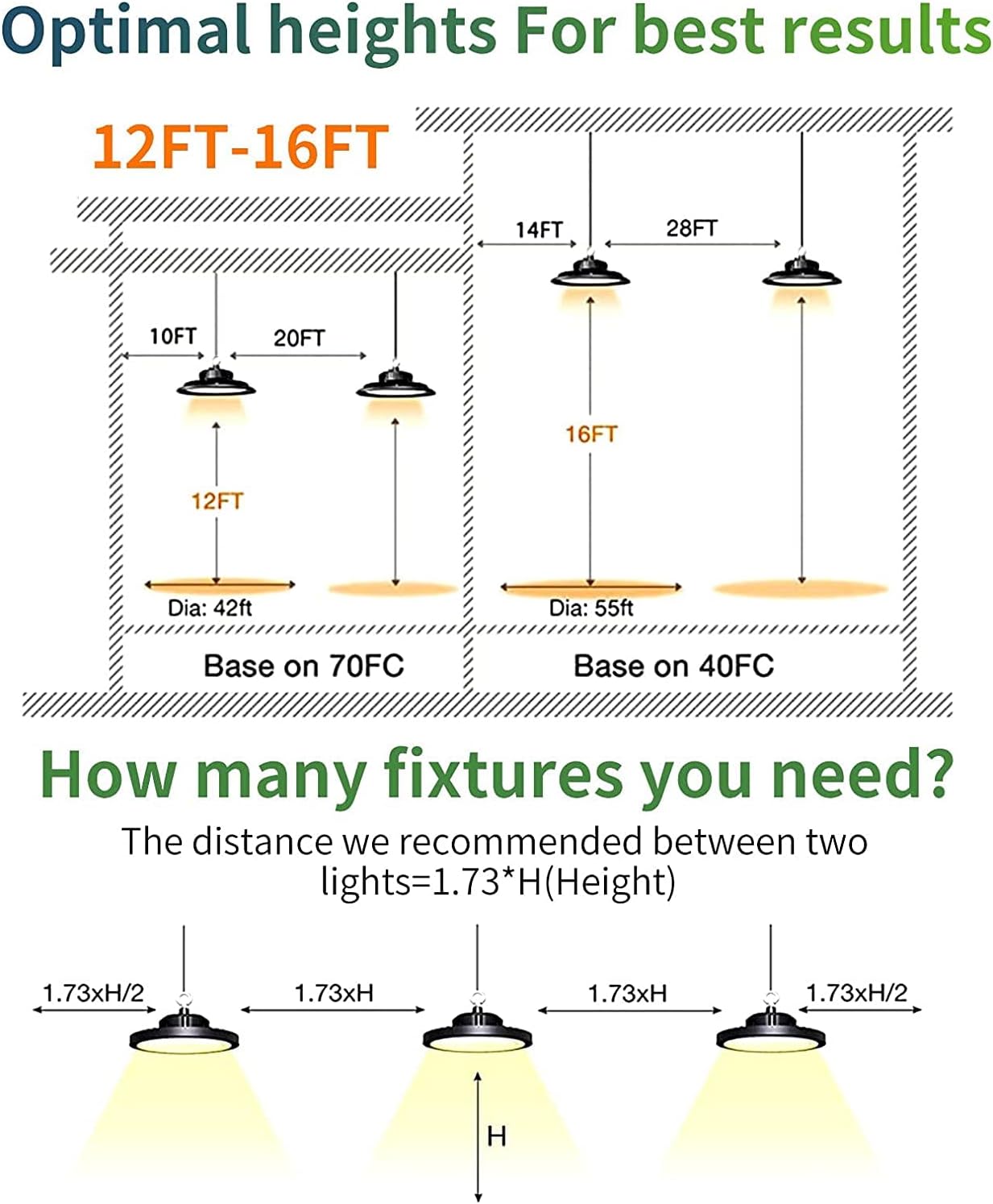 UFO LED High Bay Light 150W 21,000lm 5000K Daylight with US Plug 5’ Cable (600W HID/HPS Equivalent) LED Warehouse Lights Commercial Shop Workshop Garage Factory Lowbay Area Lighting Fixture