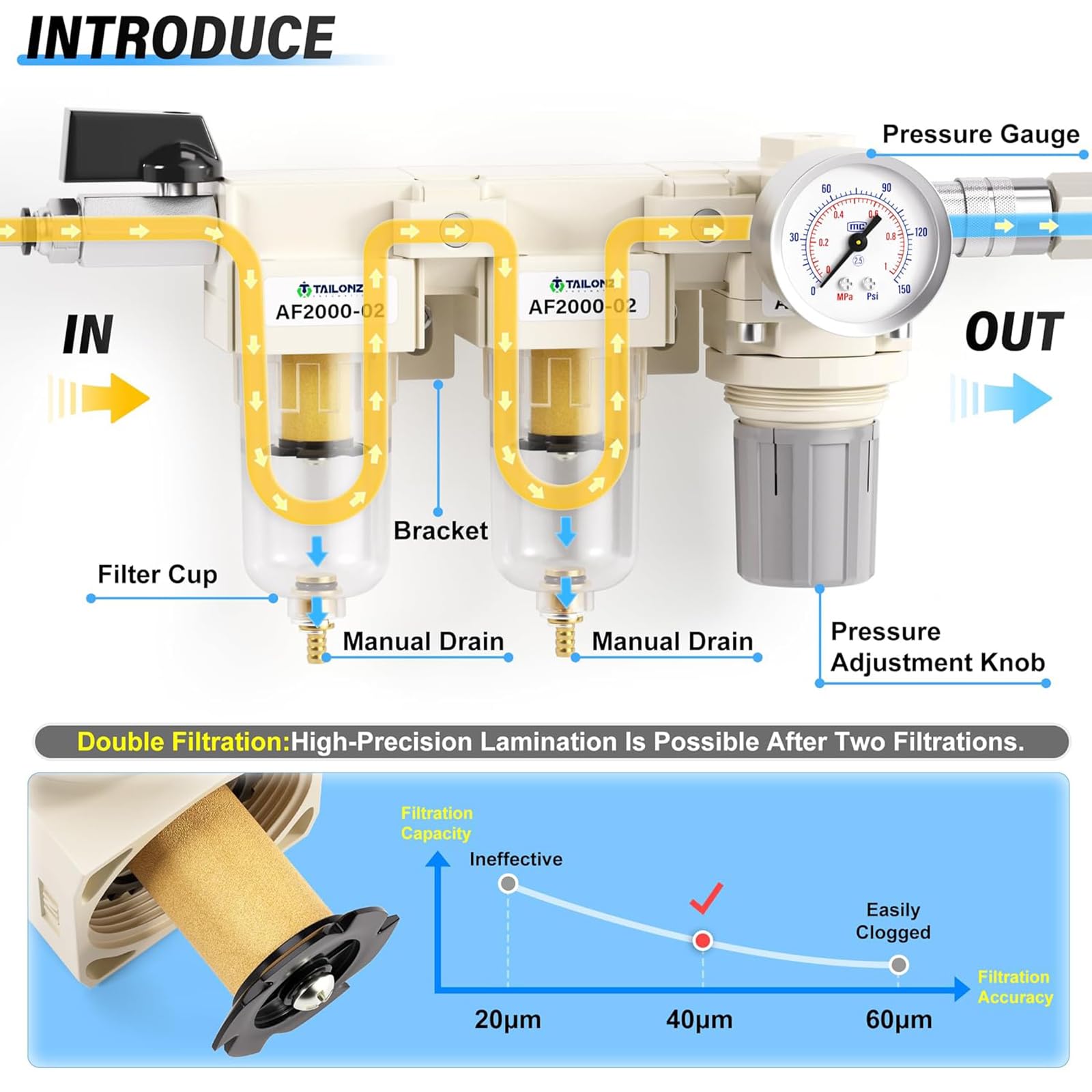 TAILONZ PNEUMATIC 1/4 di pollice BSP 3 in 1 filtro dell'aria regolatore di pressione Combo Piggyback, filtro compressore per utensili ad aria con manometro AF2000+AF2000+AR2000