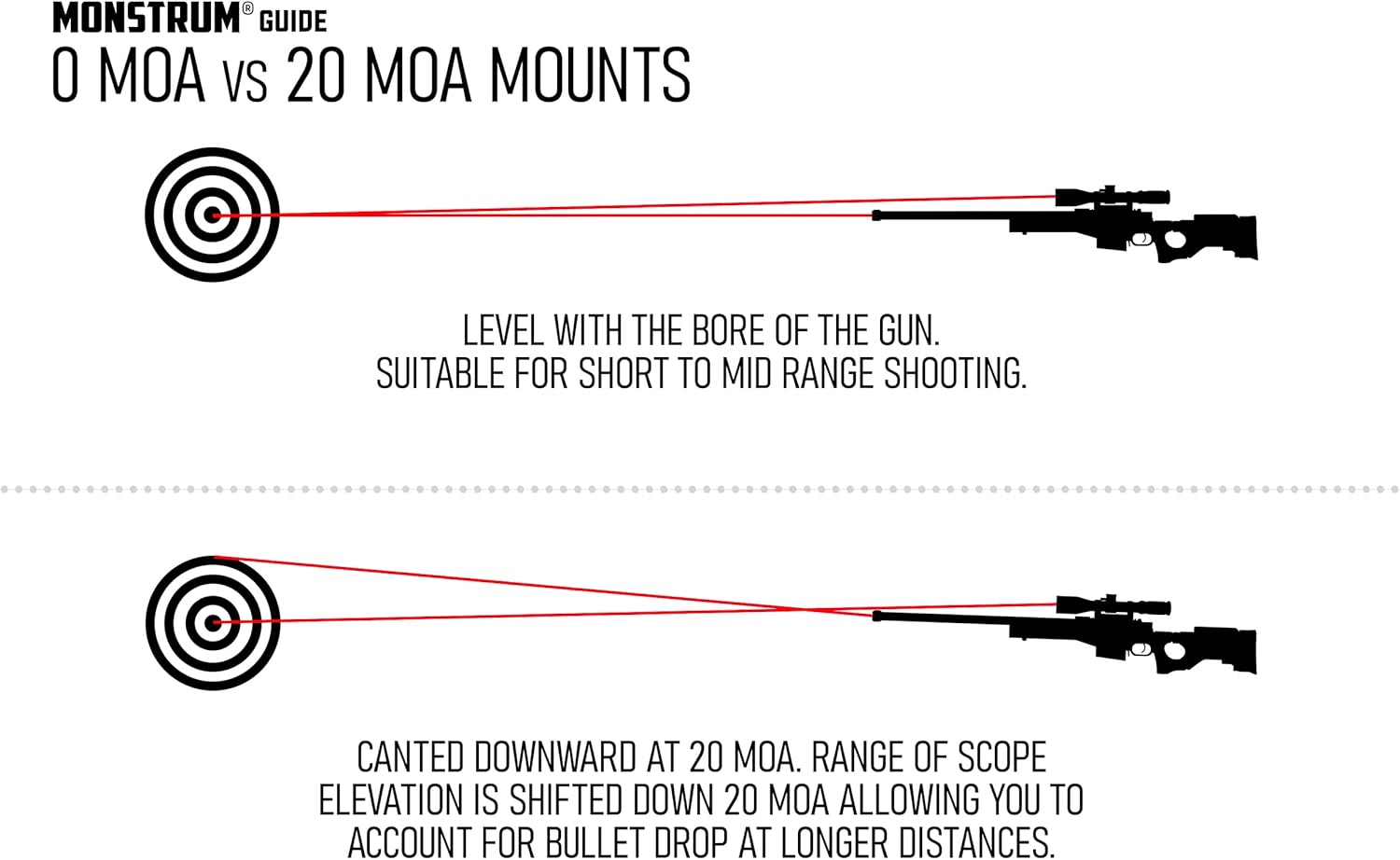 Monstrum Picatinny Rail Mount for Savage Axis | Pre 9/2021 | 20 MOA | Extended Length Offset Scope Mount | 30 mm Diameter | Bundle