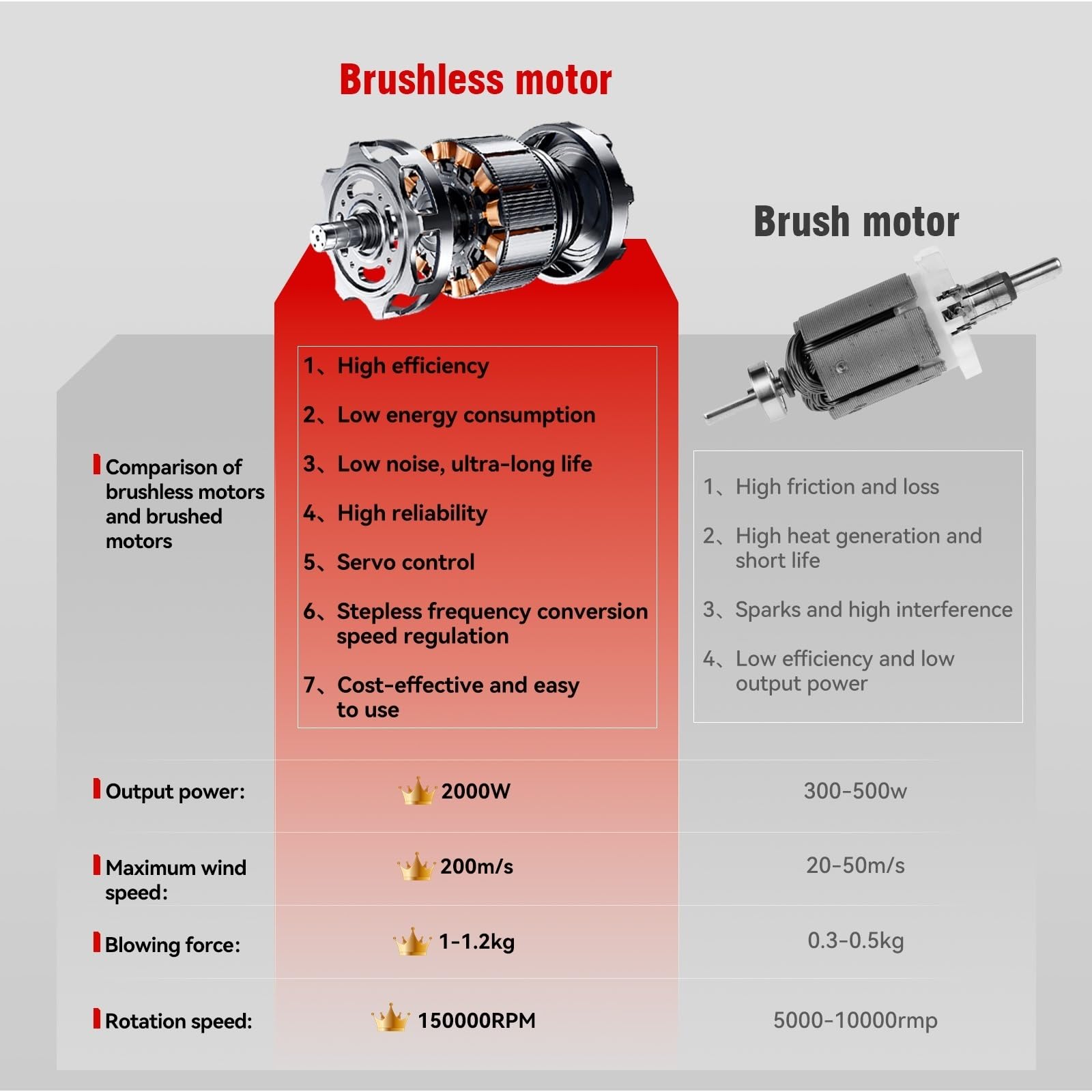 Radialgebläse, Bürstenloser 2000W elektrischer Turbogebläse-Jet-Fan 200M/S heftiger Auto-Trockner Handheld-bläser