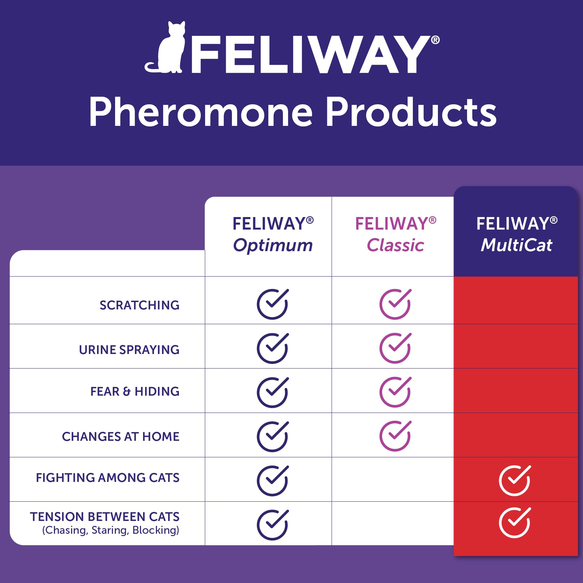 CEVA Animal Health FELIWAY MultiCat Lot de 3 phéromones apaisantes 30 Jours