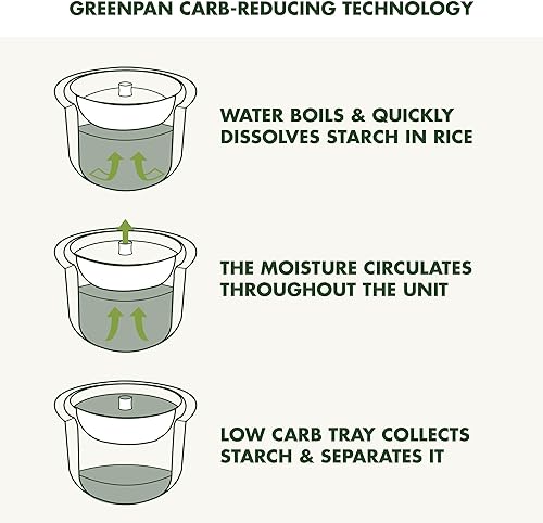 Miniatura 3 de GreenPan Olla arrocera, 8 tazas cocidas (4 sin cocinar), modo bajo en carbohidratos y sopa, 10 preajustes de cocción de un solo toque, canasta de