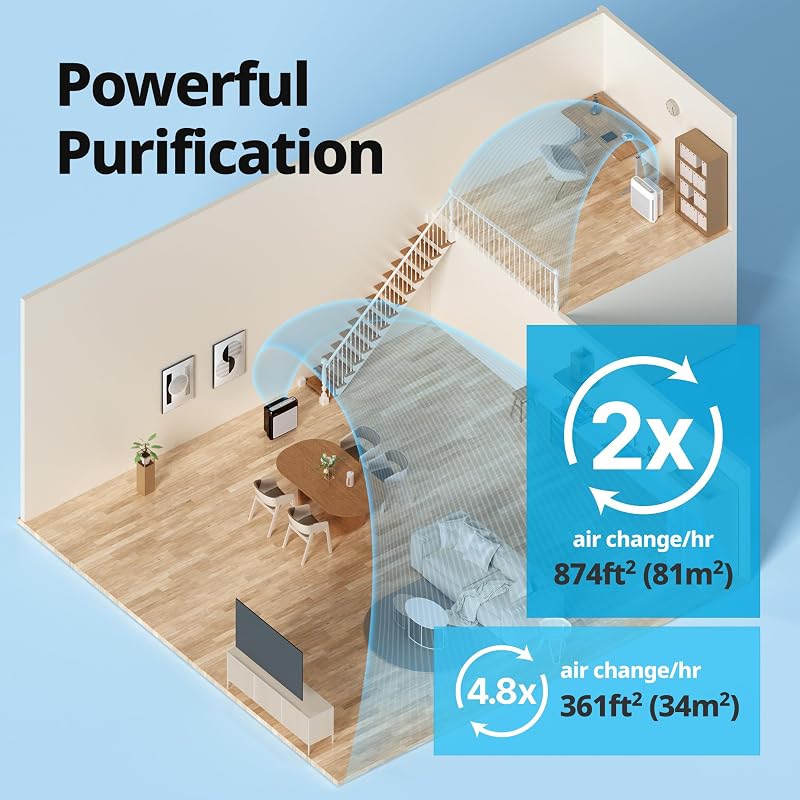 COWAY Air Purifiers for Home Up to 1,748 ft², HEPA Filter for Smoke, Allergies, Pet Dander, Odor, Air Quality Monitor, Auto & Eco Mode, Timer, Filter Indicator, 3yr Warranty, Airmega 200M White image 4