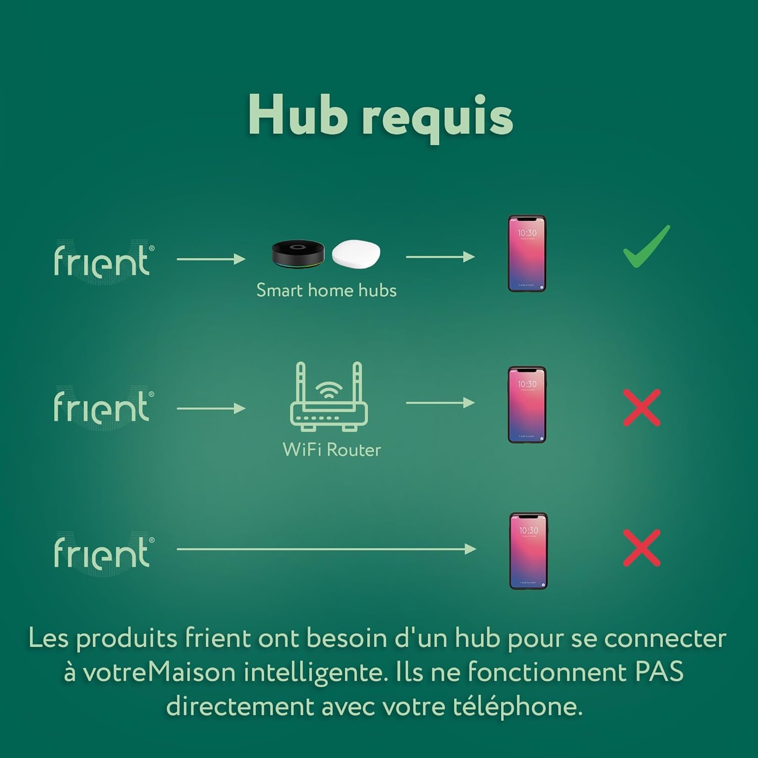 Diagram showing that a smart home hub is required for frient products to connect to a smartphone, not a WiFi router.