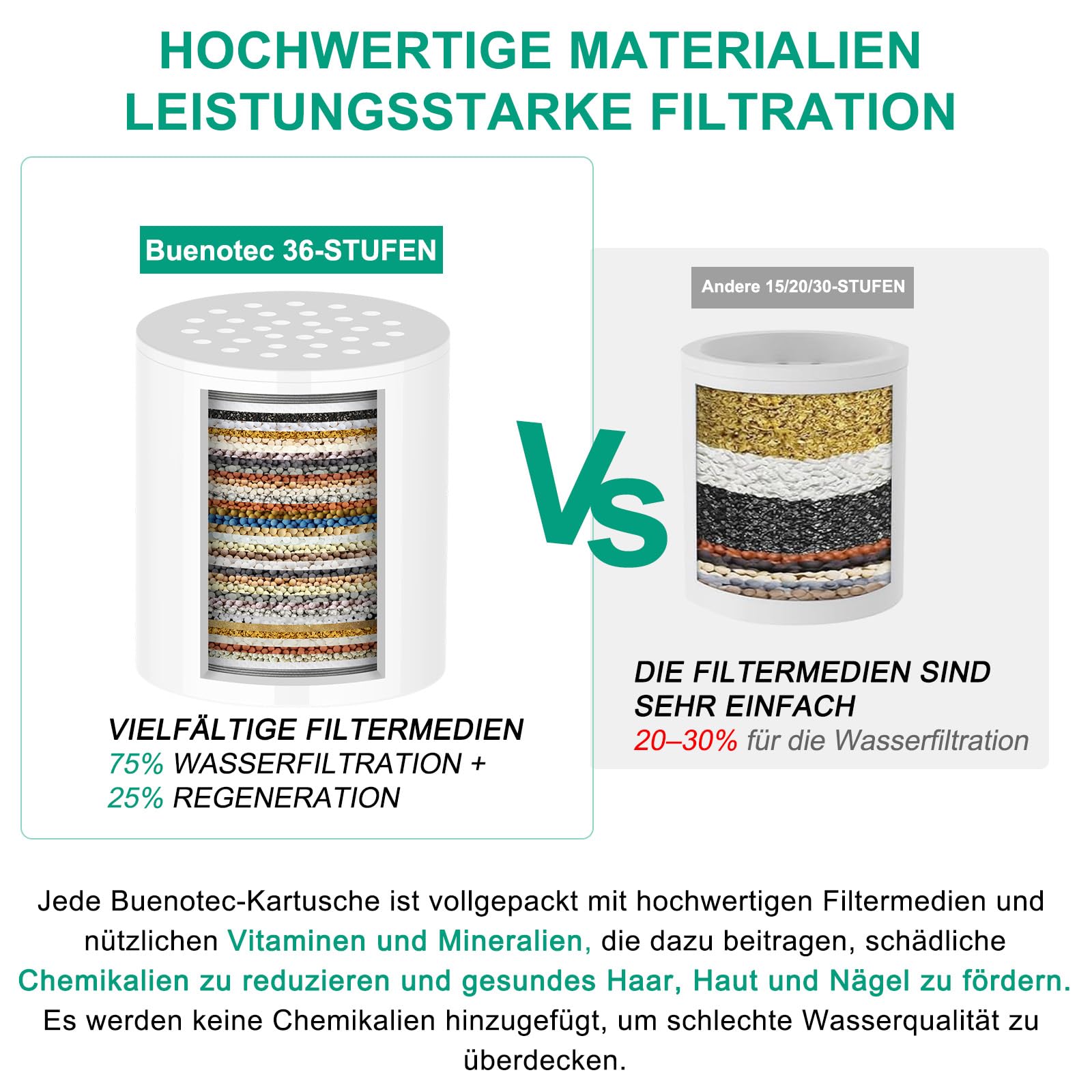 36 Stufen Duschfilter mit Vitamin C E für Hartes Wasser, Duschkopffilter Kalkfilter Dusche mit 2 Filterpatrone zur Entfernung von Chlor und Schwermetallen, verbessert Haut- & Haargesundheit