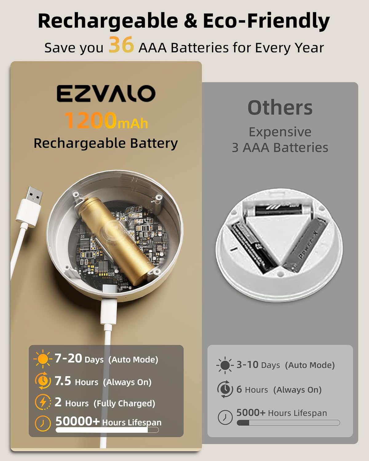 EZVALO 8 Pack Motion Sensor Closet Lights with Charging Station, 1200mAh Rechargeable LED Night Lights, Under Cabinet Lights, Puck Light, Dimmable, 3 Color Temps, Magnetic, Stick on for Kitchen