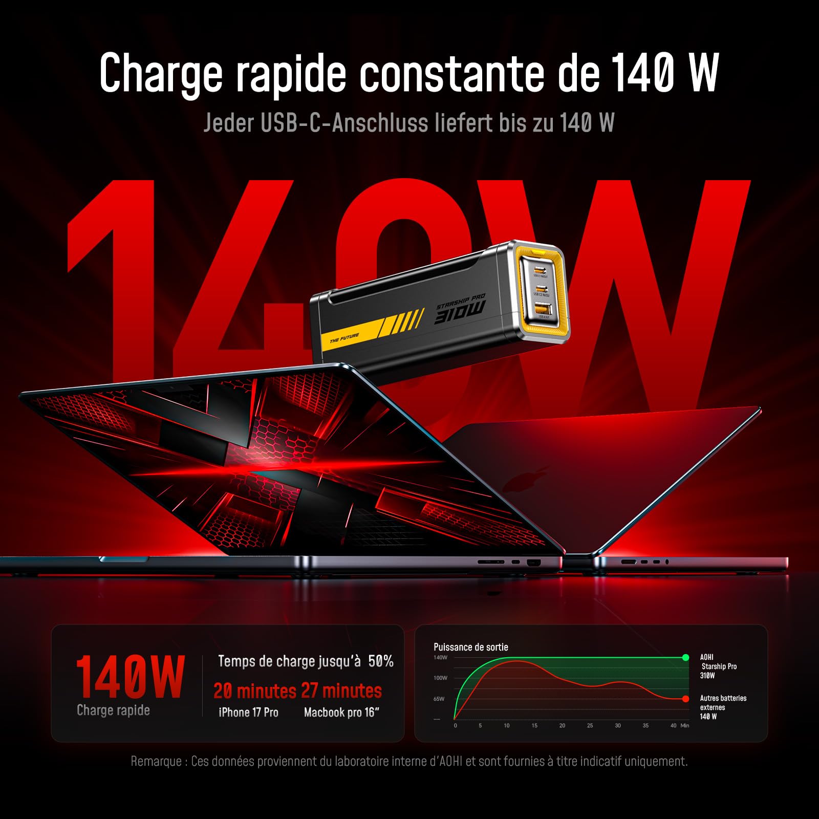 AOHI Batterie Externe 20000mAh 310W Power Bank USB C Charge Rapide 3 Ports 140W PD 3.1,The Future Starship Batterie Pro Externe pour Ordinateur Portable MacBook Pro/Air,iPad Pro,iPhone 17,Galaxy,Gris