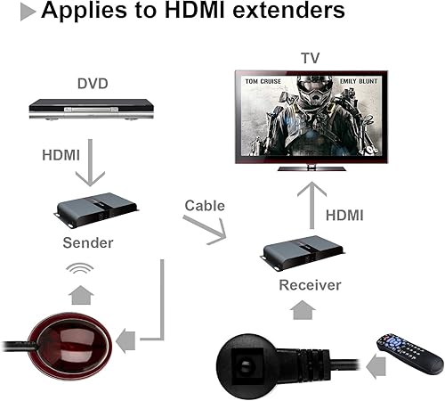 Miniatura 5 de Kit de cable universal IR Blaster y receptor de 3 pies 20KHz - 60KHz, cable Jack de 0.138 in compatible con extensor HDMI DVR, reproductor de DVD,