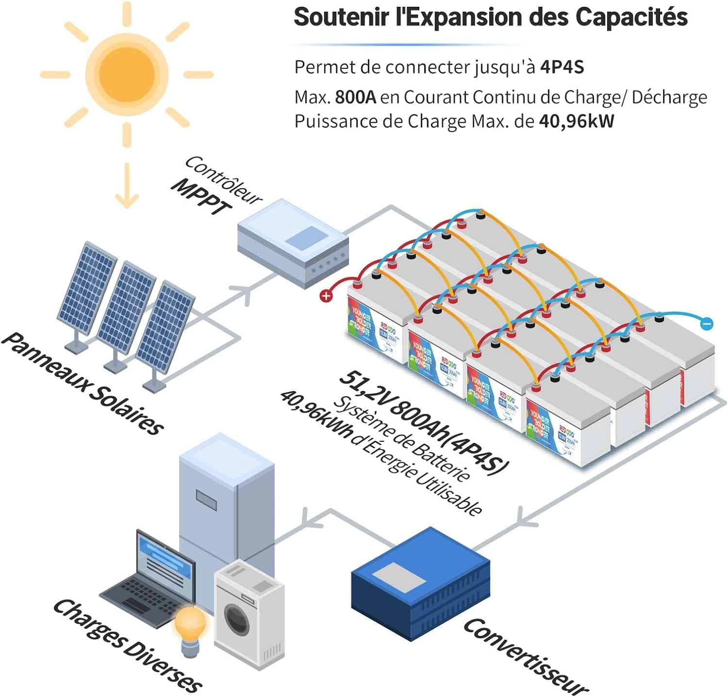 Redodo 12V 200Ah LiFePO4 Batterie mit 200A BMS für Wohnmobil, Solaranlage