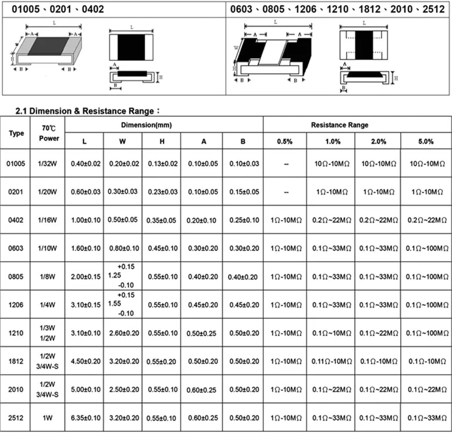 50pcs 1812 Resistor 0R 10R 22R 33R 47R 100R 1K 2K 3K 4.7K 5.1K 10K 15K 18K 20K 33K 47K 100K 200K 220K 330K 510K 1M 1/2W 5%(100R)