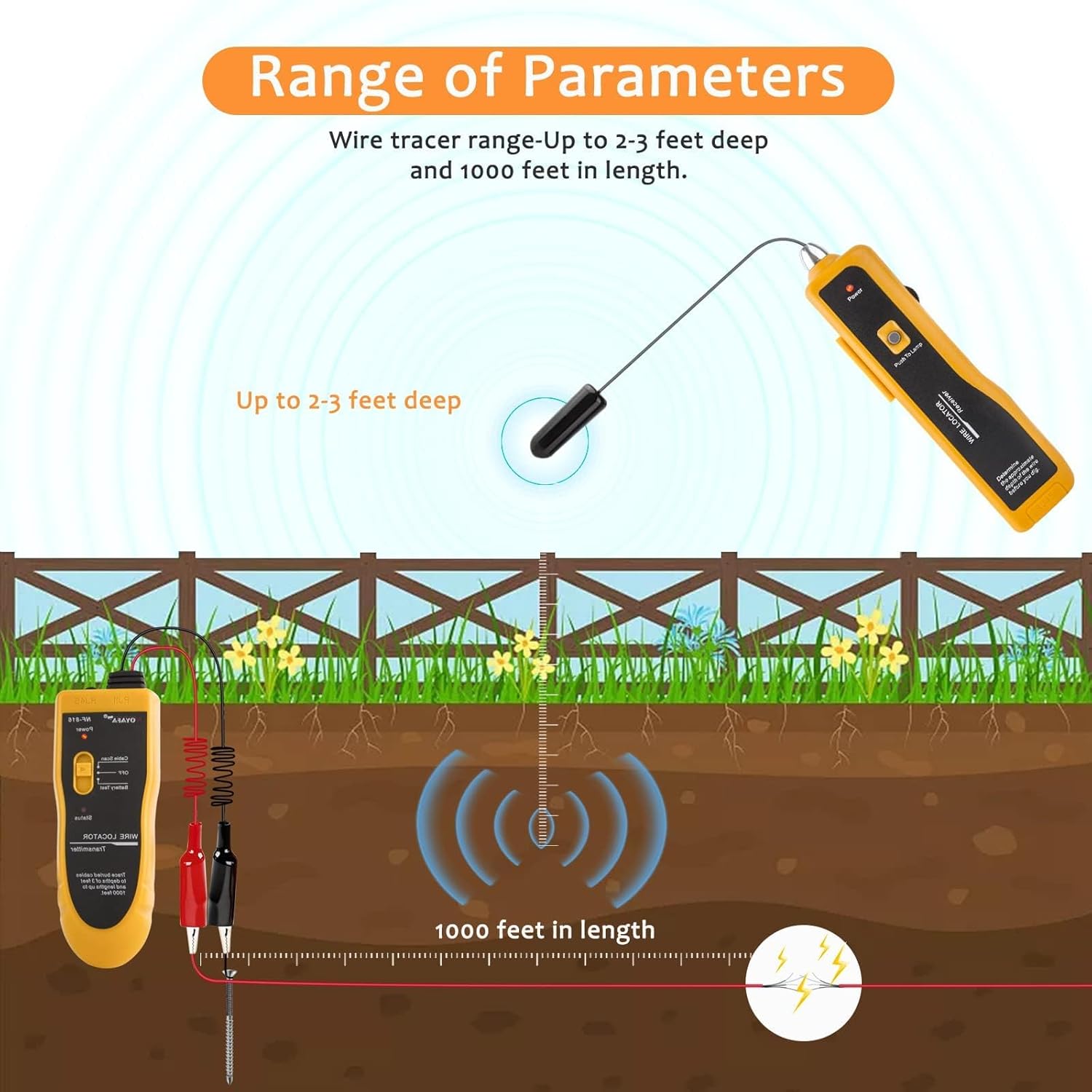 Diagram illustrating the detection range of the wire locator, up to 2-3 feet deep and 1000 feet long.