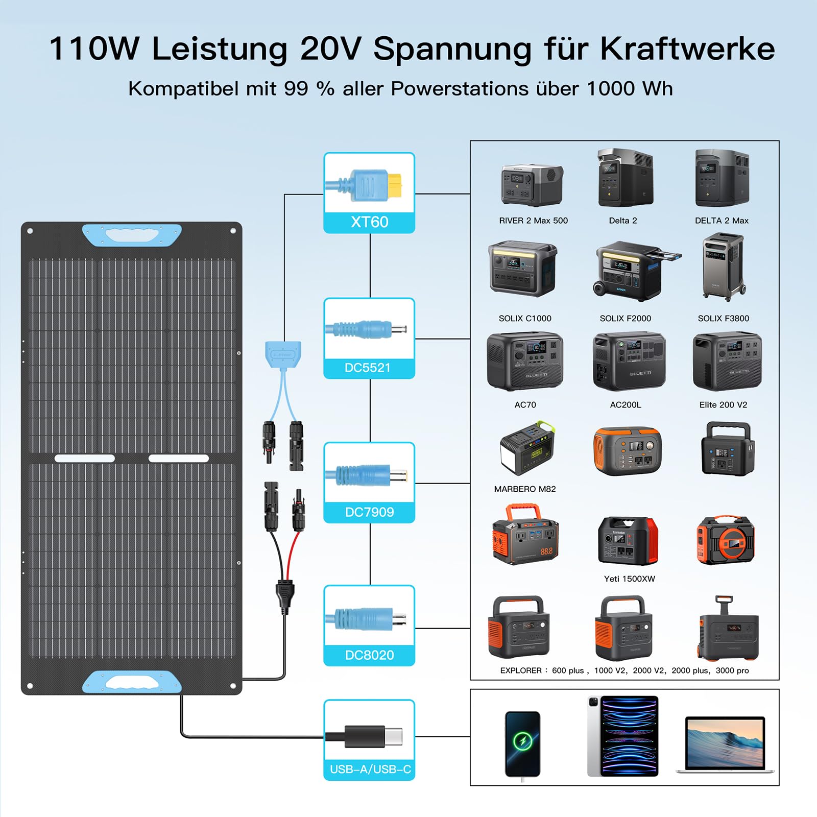 Faltbares Solarpanel 110W USB-C PD 65W USB-A QC 3.0 IP67 ETFE Ladegerät Camping Wohnmobil