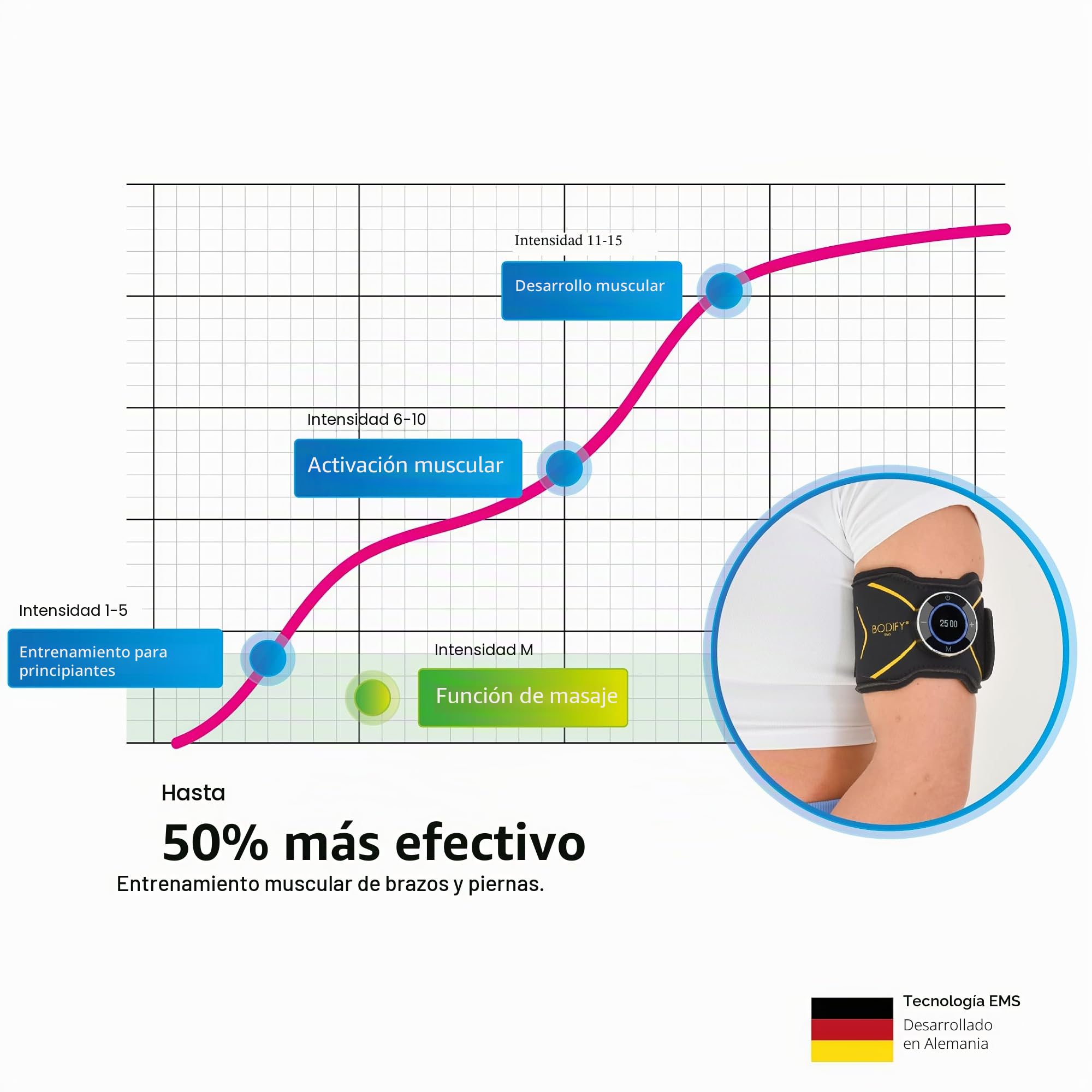 Bodify® 2-in-1 EMS Arm & Leg Trainer MAX – ¡Activación específica de Brazos y piernas! – Activación Muscular – Entrenamiento EMS – Entrenamiento Muscular – para Hombres y Mujeres EL Original