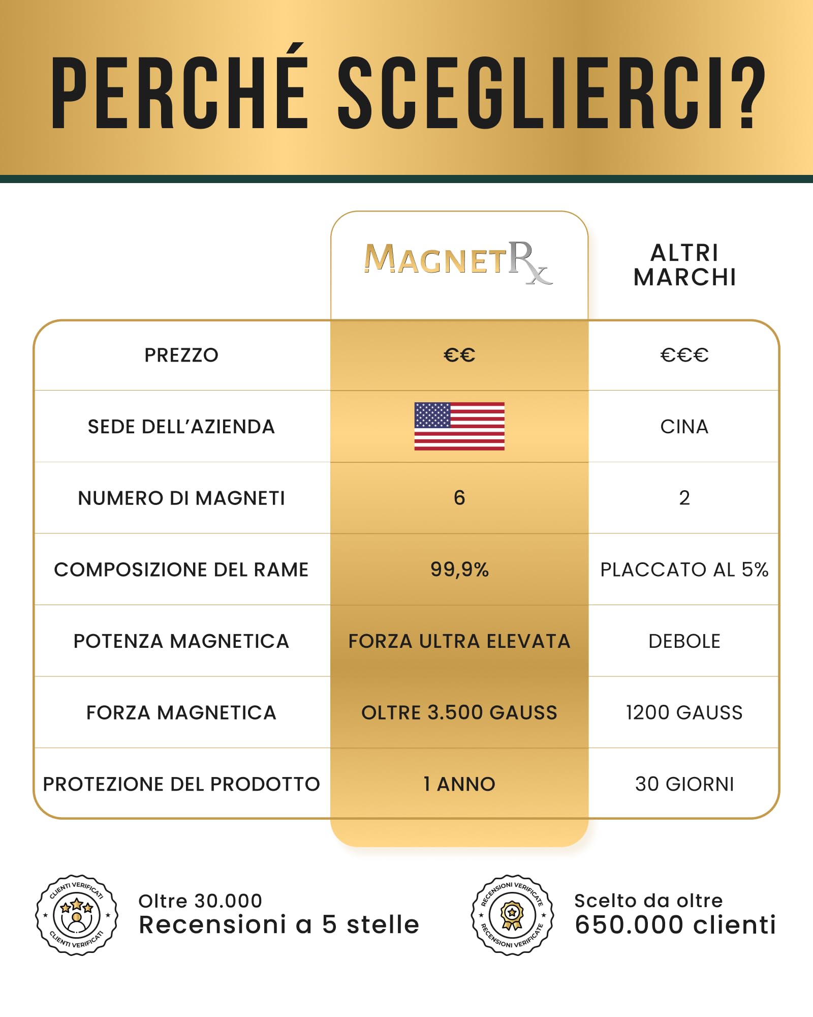 MagnetRX® Bracciale Magnetico Donna in Rame Puro con 6 Potenti Magneti al Neodimio – Braccialetto Magnetico Regolabile – Bracciale Rame Ipoallergenico per la Magnetoterapia