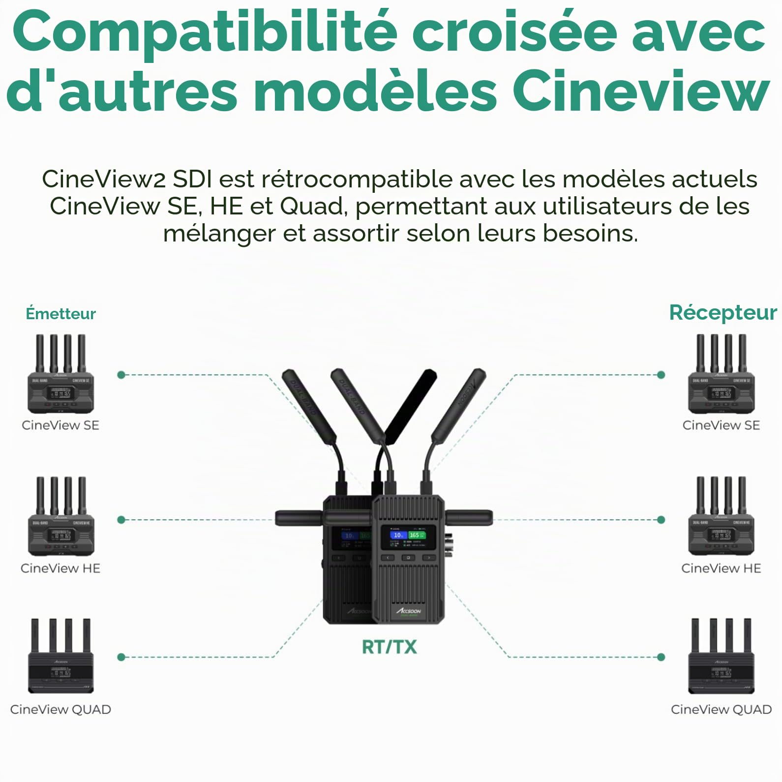 Accsoon CineView 2 SDI Système de Transmission vidéo sans Fil SDI HDMI Latence inférieure à 50ms 2,4G 5G 450m 1080P 60fps iOS Android Émetteur Récepteur UVC Streaming en Direct.