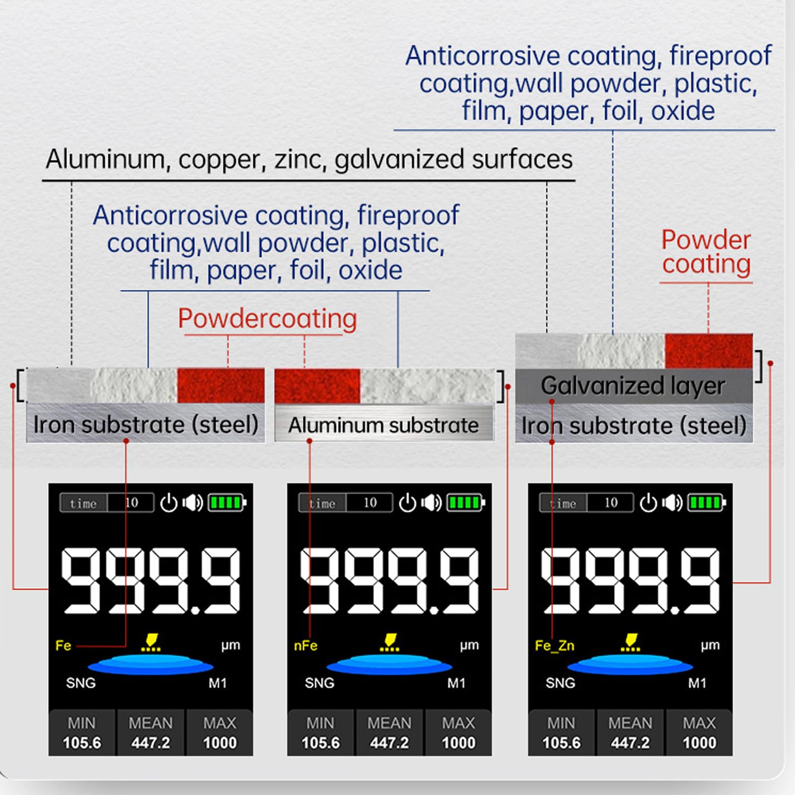 Medidor de Espesor de Pintura, Herramienta de Medición de Espesor de Revestimiento Digital Portátil con Almacenamiento de Datos, Apagado Automático, Medidor de Espesor de Pintura