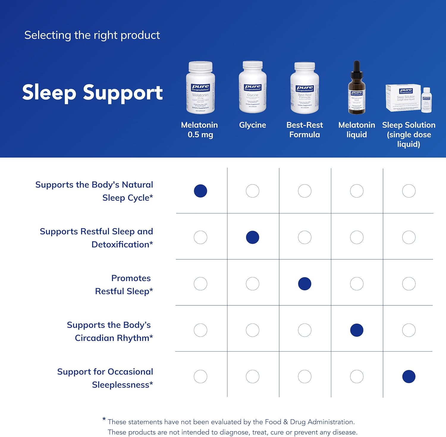 Pure Encapsulations Melatonin 0.5 mg - Natural Sleep Helper for Bedtime - Regulates Sleep-Wake Cycle - 0.5 mg Melatonin - Vegan & Non-GMO - 180 Capsules