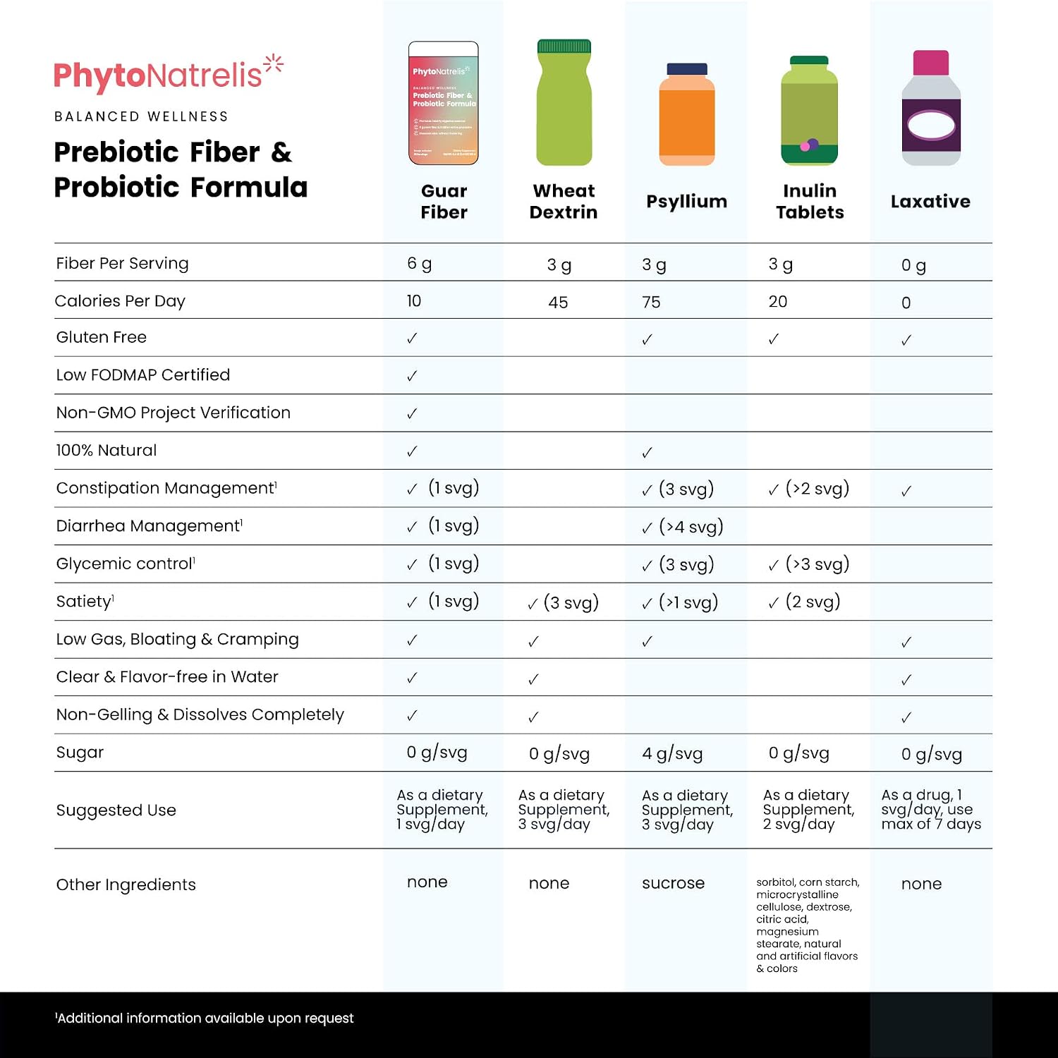 PhytoNatrelis Balanced Wellness Prebiotic Fiber and Probiotic Blend | Promotes a Healthy Digestive Balance | 5 Grams Plant Fiber & 8 Billion Active probiotics | 30 Servings