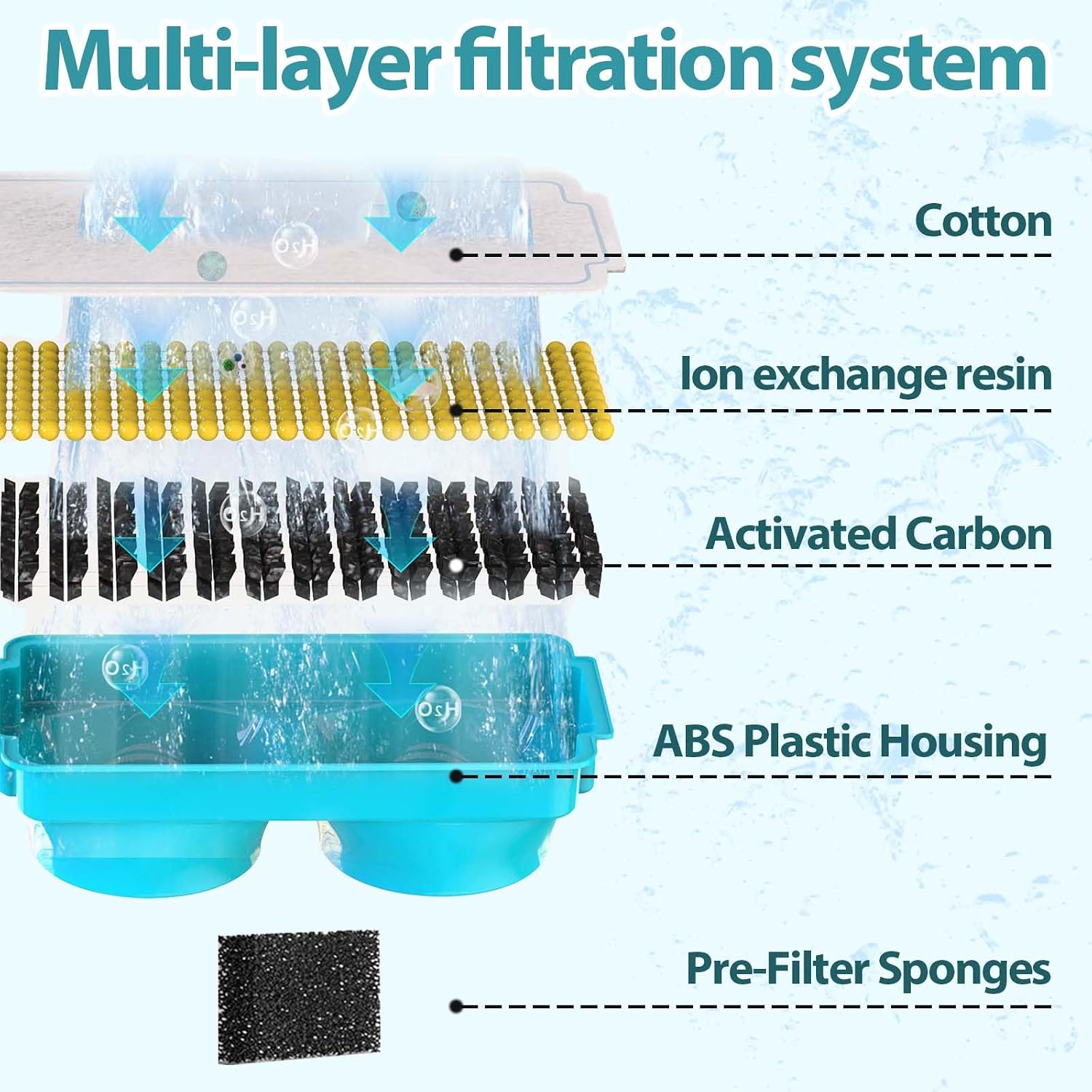 6 Pack Pet Water Fountain Filters Replacement - Multi Layer Cat Water Fountain Filter for Emdoro Pet Water Fountain（3.2L/108oz ）, Remove Hair Odor Impurities