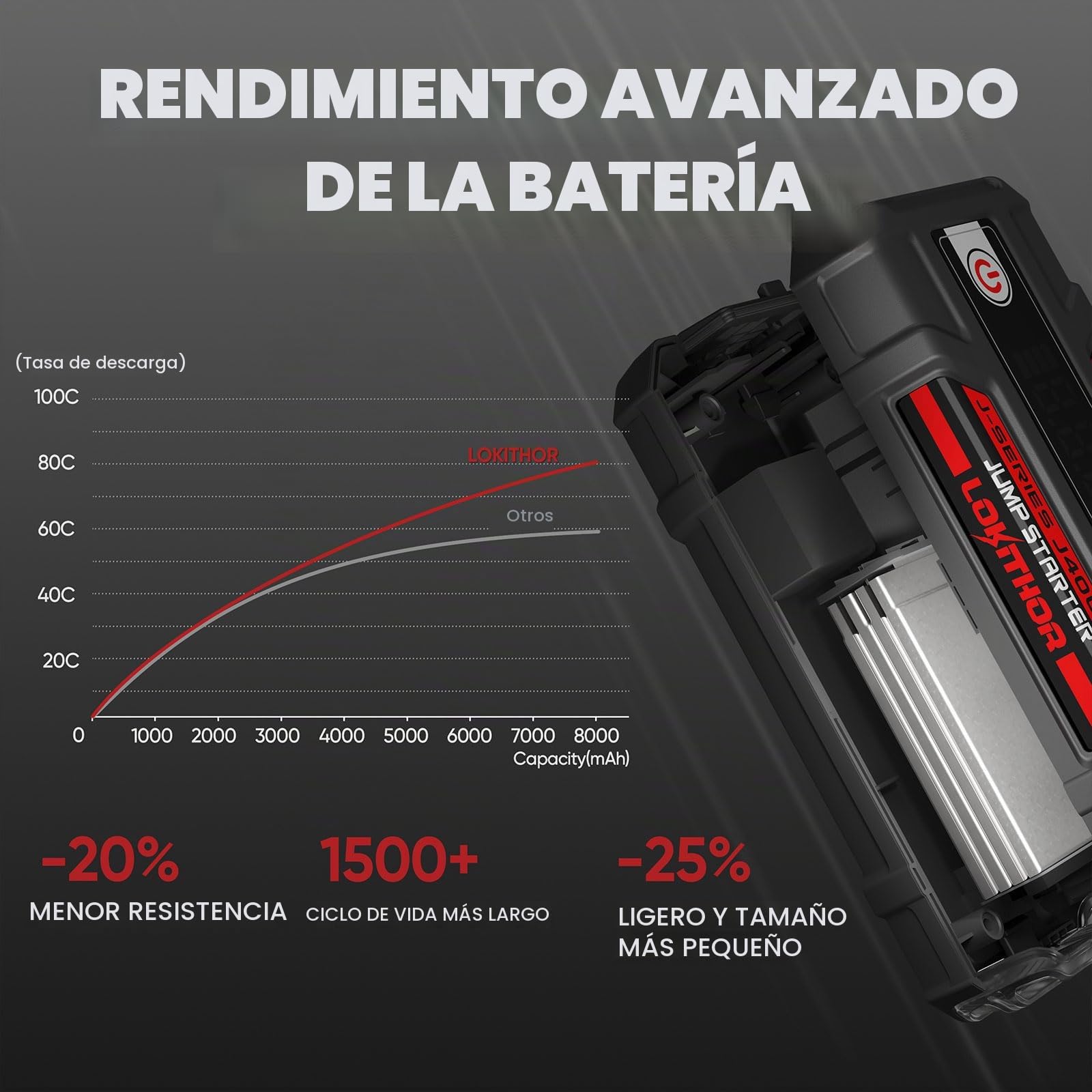 LOKITHOR J400 Arrancador Coche 2000A Portátil con Pantalla Digital | Pantalla Digital Inteligente y Protección Múltiple, para Motores de Gasolina 8,0L y Diésel 6,0L