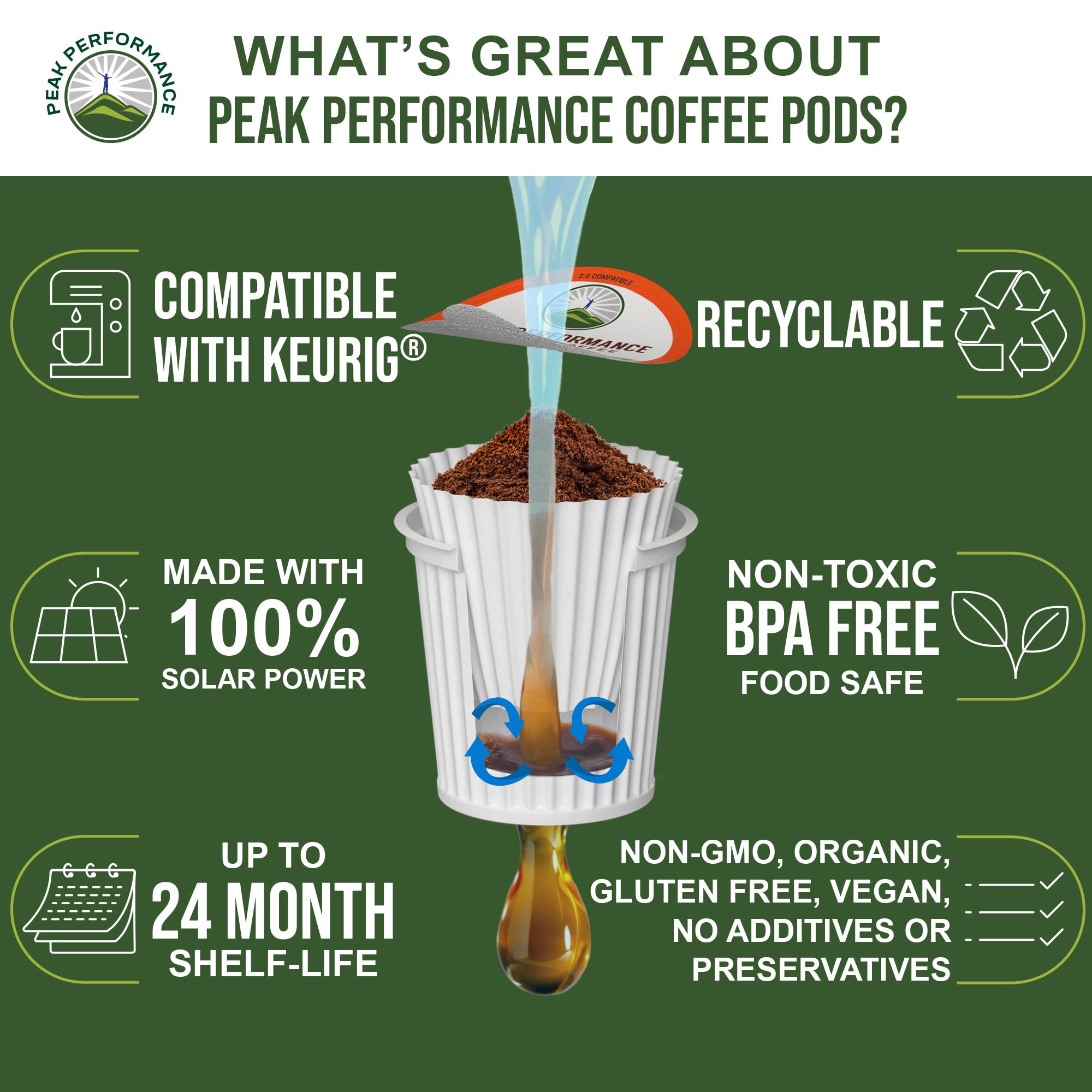Amazon.com: USDA Organic Coffee Pods - Compatible with K-Cup and Keurig  Machines - High Altitude Fair Trade Low Acid Beans Medium Roast Single Serve  24 Count Recyclable Cups by Peak Performance :