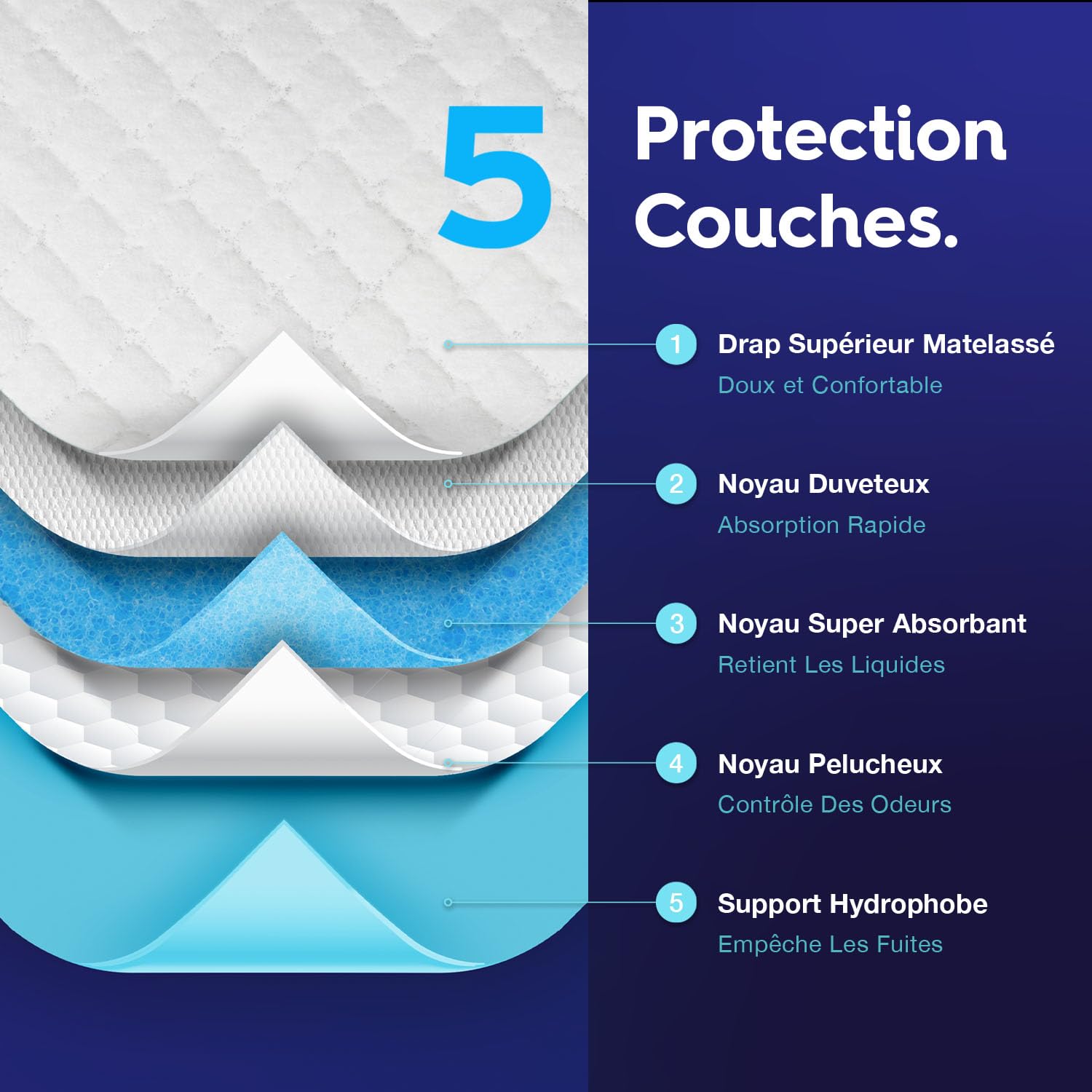 30 x Pulp alèses de Protection jetable pour Incontinence 90cm x 60cm | Tapis de Protection imperméables absorbants pour Matelas, canapé et Chaise pour Enfants, Adultes et Personnes âgées