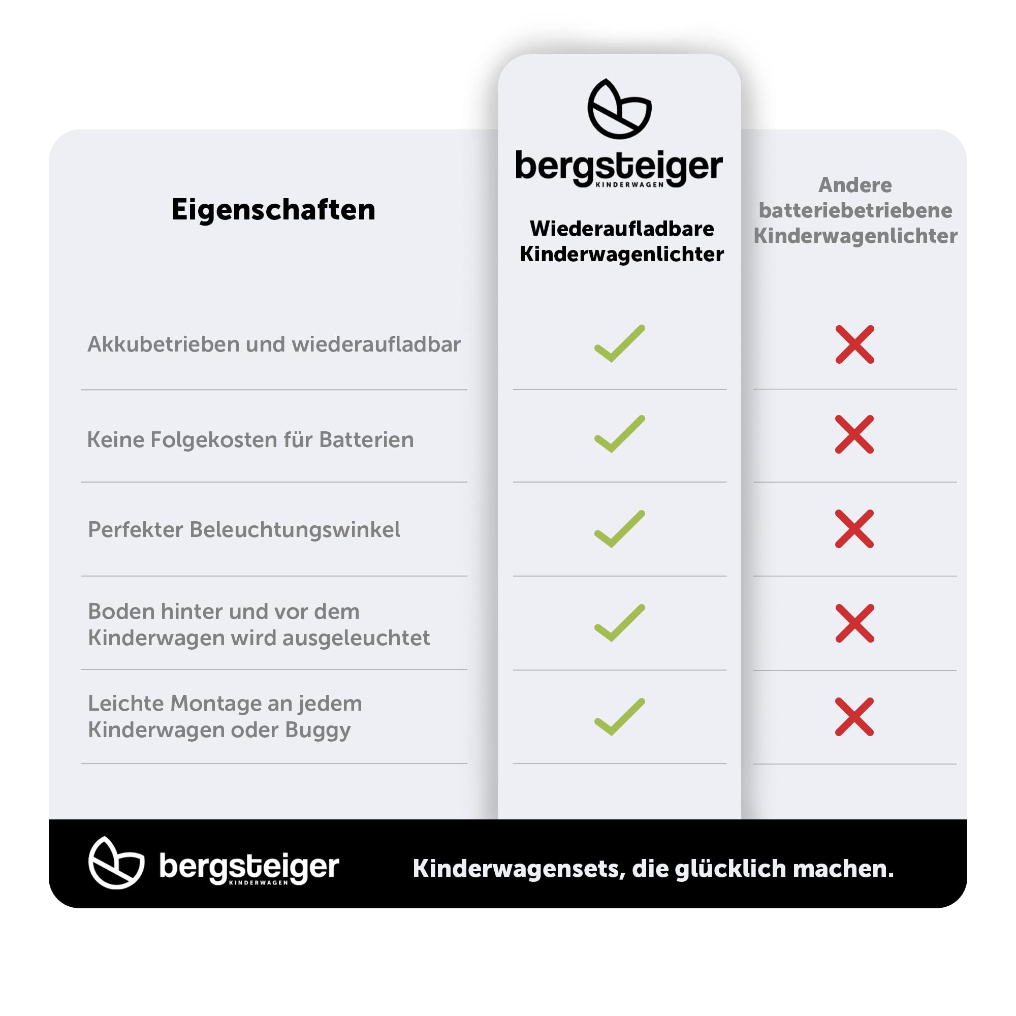 Bergsteiger Kinderwagen Licht aufladbar, USB Akku-Betrieb, 2 LED Kinderwagenlicht wiederaufladbar, Beleuchtung passend für Kinderwagen, Buggy, Kinderanhänger, Fahrradanhänger, UVM.