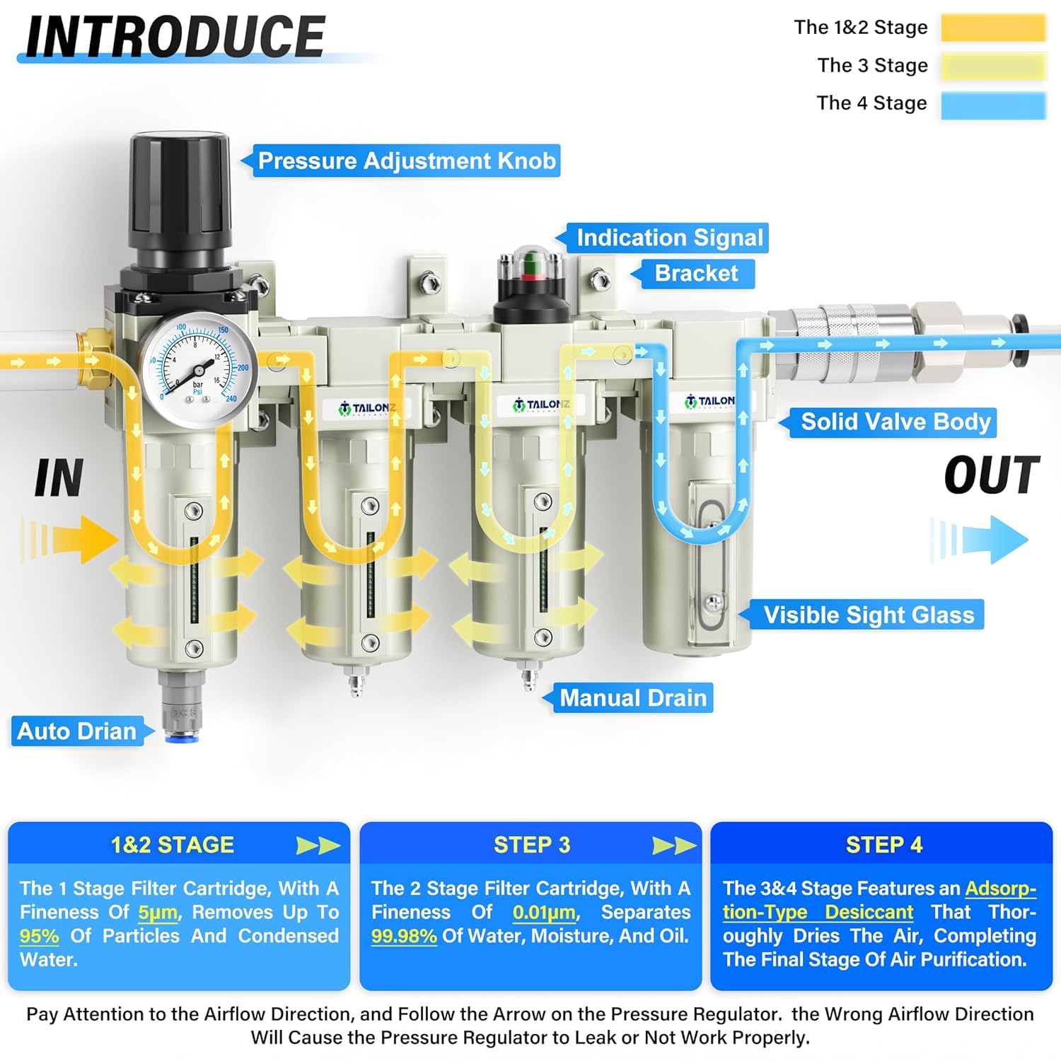 TAILONZ PNEUMATIC Sistema di asciugatura dell'aria a 4 stadi di grado industriale NPT 0-240 psi, doppio filtro antiparticolato, filtro a coalescenza, essiccatore essiccante e regolatore dell'aria