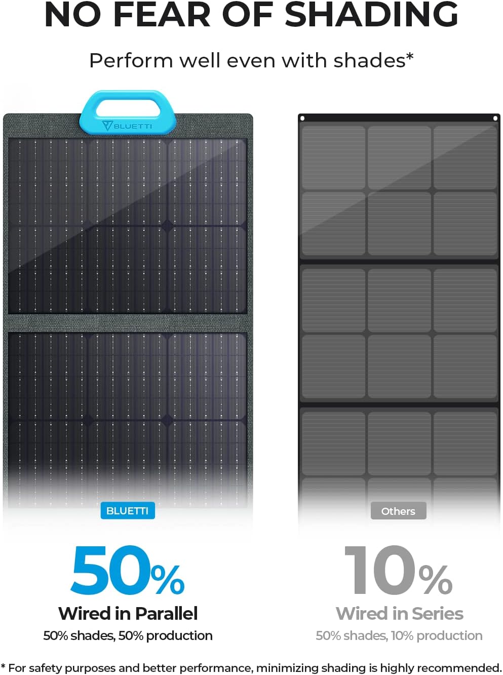 BLUETTI Solar Panel PV120, 120 Watt for Portable Power Station EB3A/EB55/EB70S/AC200P/AC200MAX/AC300, Foldable Solar Charger with Adjustable Kickstands for RV, Camping, Blackout : Patio, Lawn & Garden